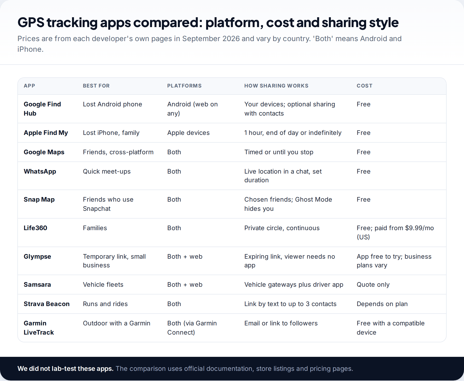 Comparison table of ten GPS tracking apps for Android and iPhone showing best use, platforms, how sharing works and cost