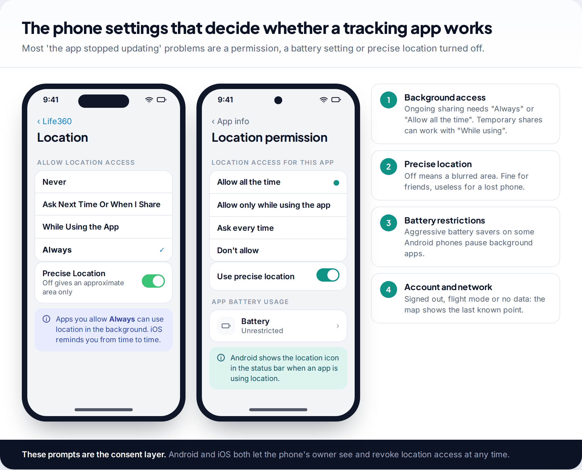 iPhone and Android location permission screens showing Always and Allow all the time, precise location toggles and battery settings, with the four common reasons a tracking app stops updating