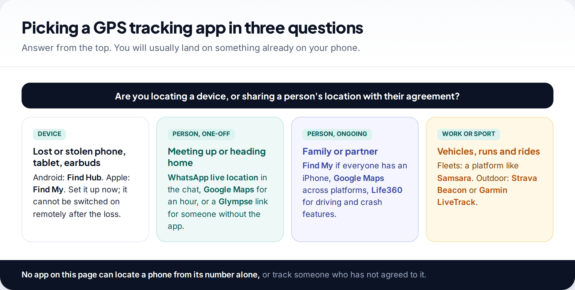 Decision chart for choosing a GPS tracking app: locating a device, one-off sharing, ongoing family sharing, or work and sport, with the matching apps
