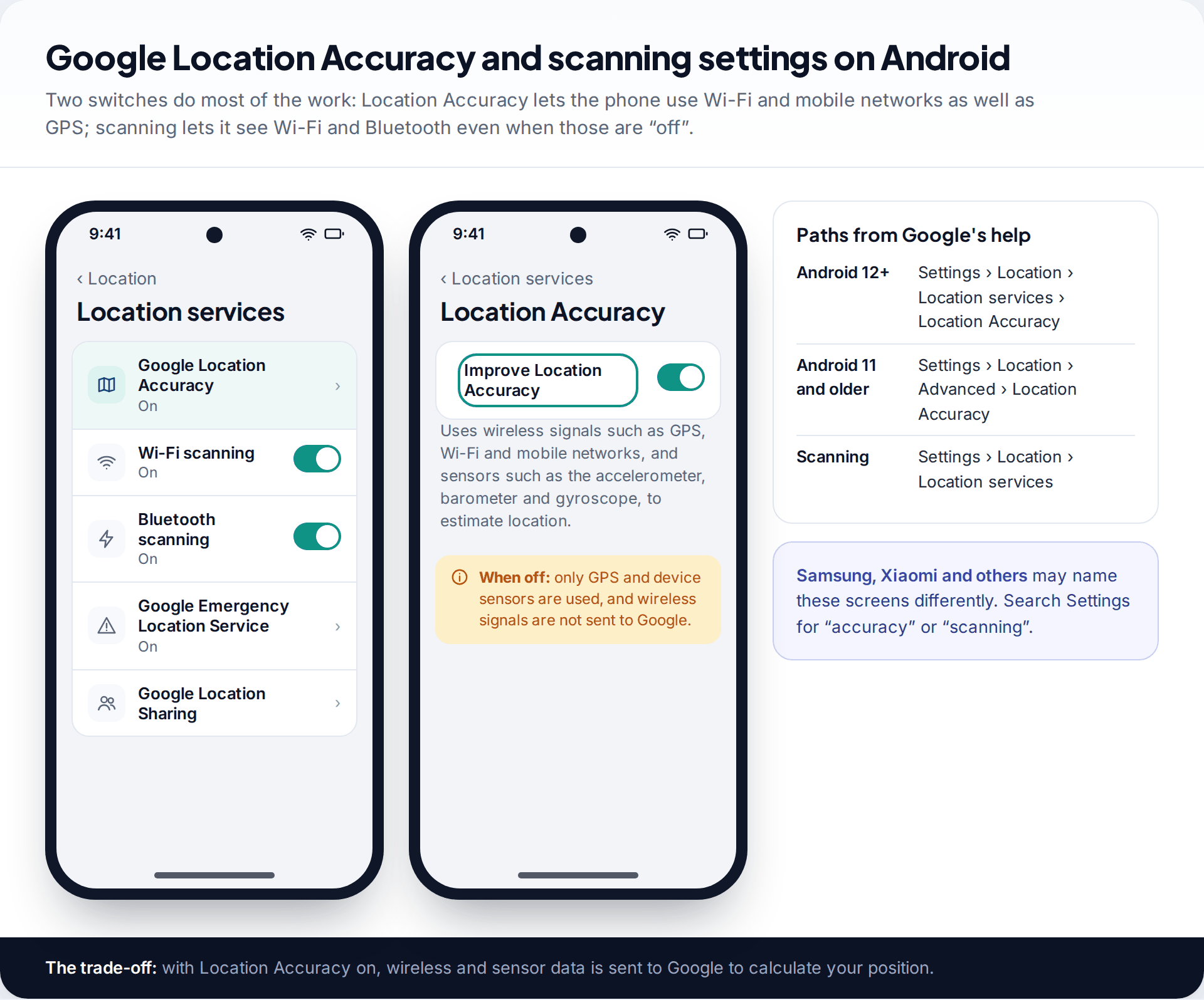 Two Android settings screens showing Location services with Google Location Accuracy, Wi-Fi scanning and Bluetooth scanning, and the Improve Location Accuracy toggle, with the menu paths