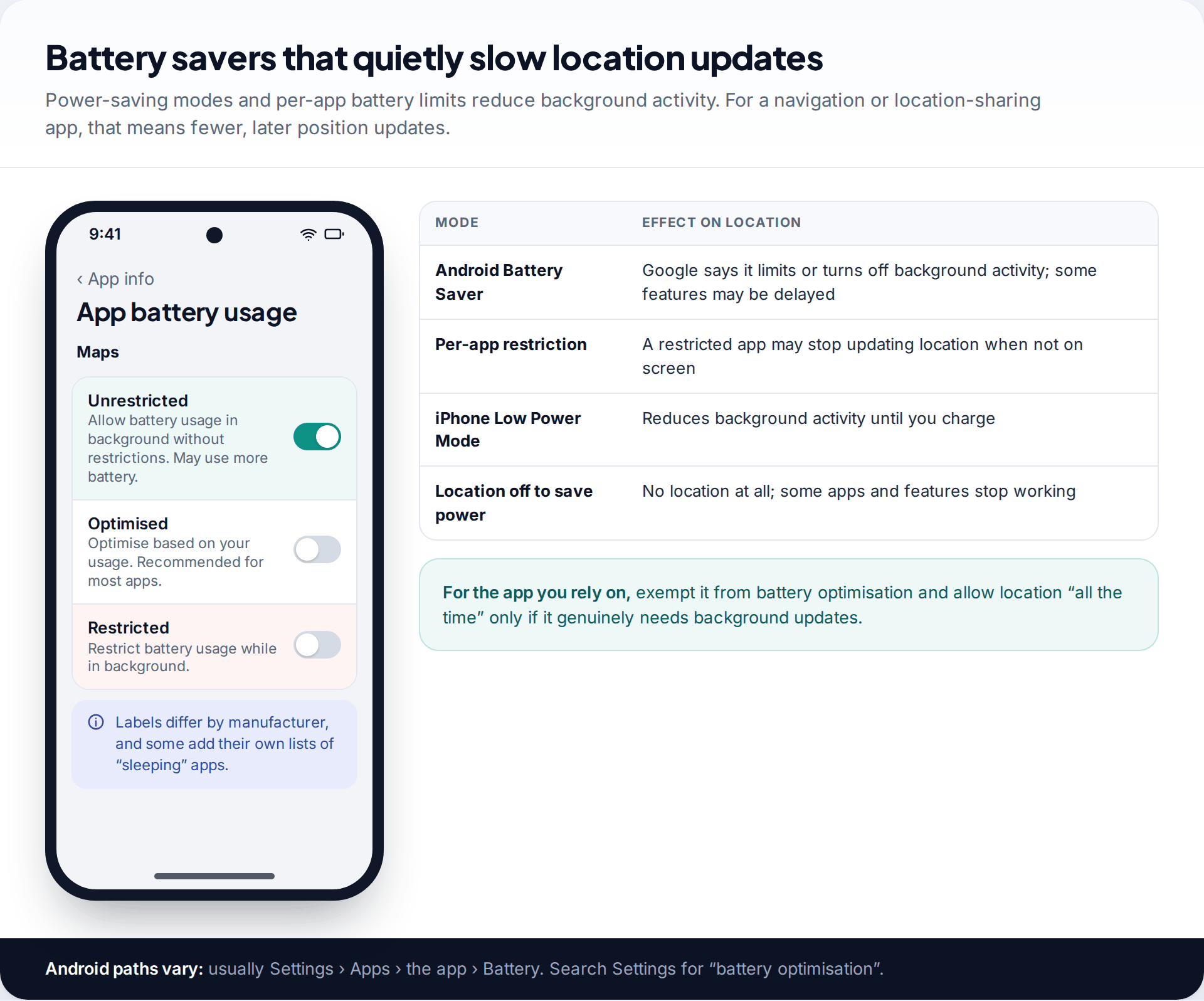 Android app battery usage screen for Maps with Unrestricted selected, beside a table of how battery saving modes affect location updates