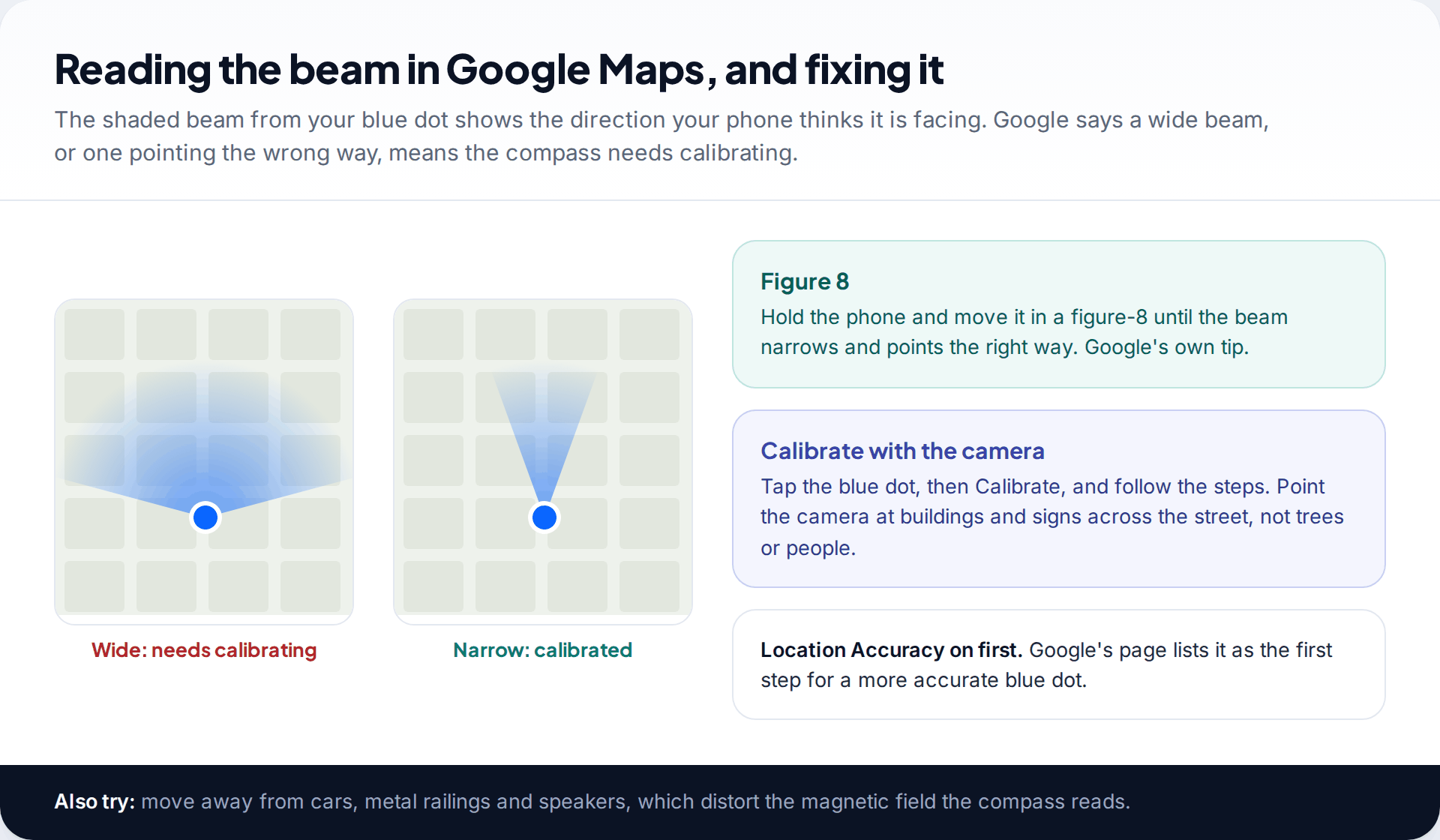 Two map views showing a wide uncalibrated compass beam and a narrow calibrated one around the Google Maps blue dot, with the figure-8 and camera calibration methods