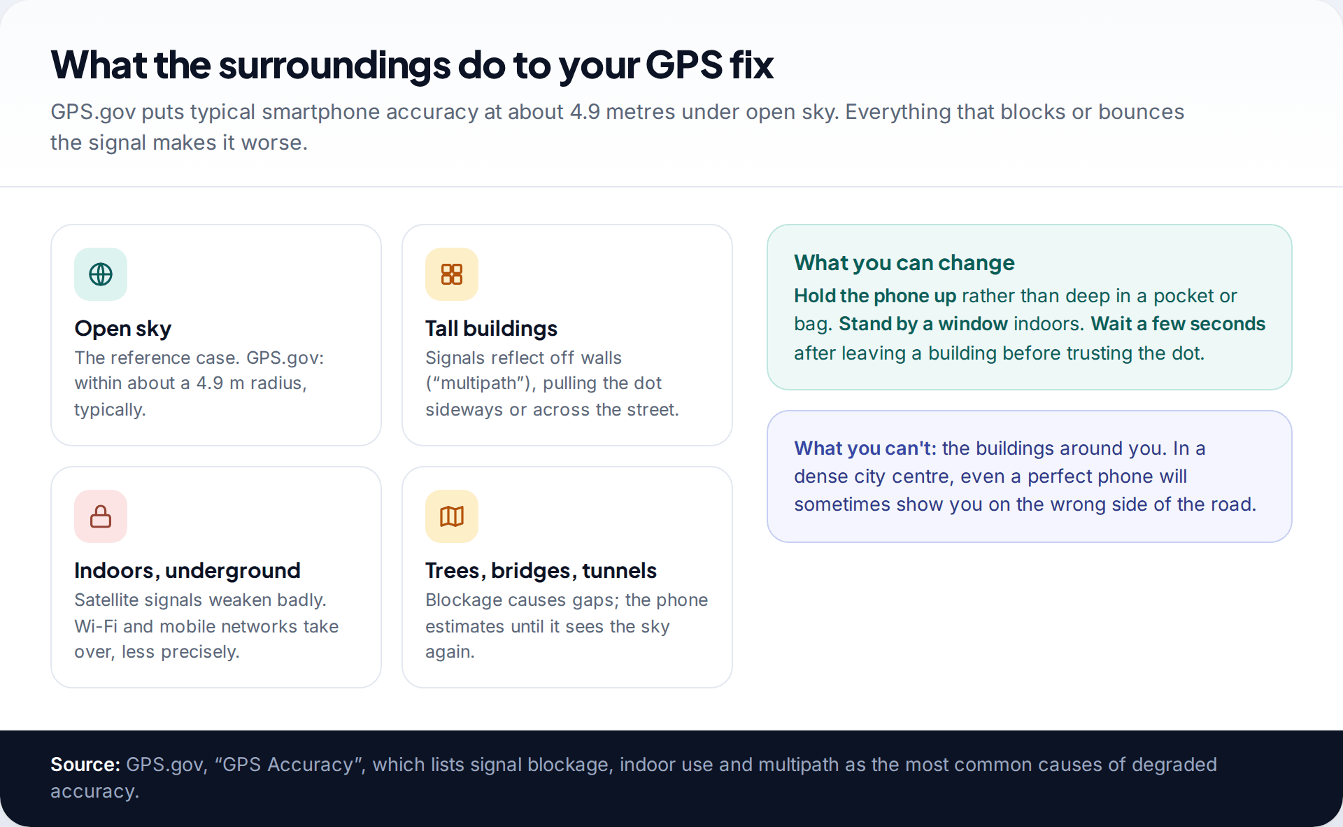 Four tiles on how open sky, tall buildings, indoor locations and trees or tunnels affect phone GPS accuracy, with GPS.gov's 4.9 metre open-sky figure