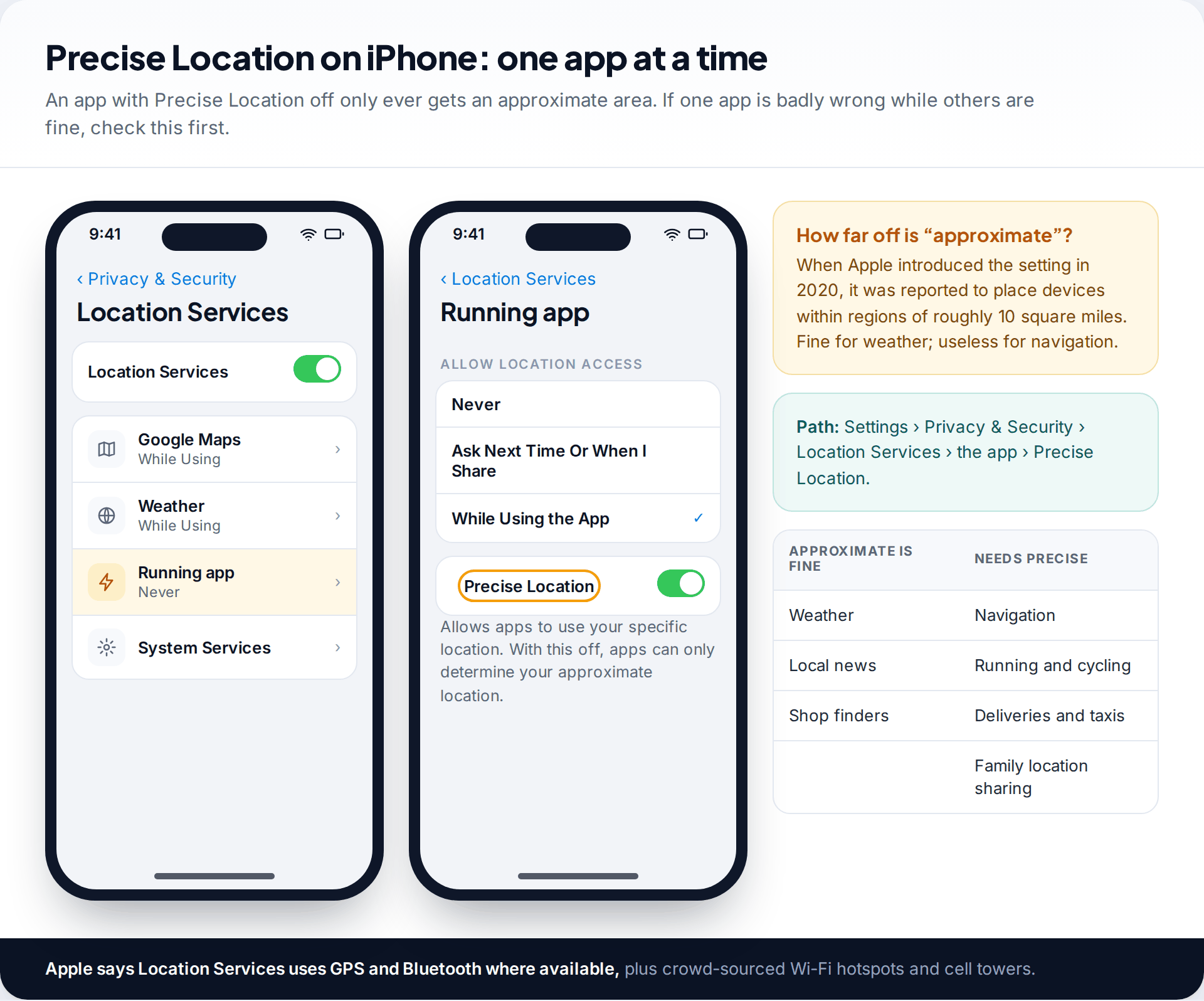 iPhone Location Services list of apps and an individual app's location screen with the Precise Location toggle highlighted, beside notes on what approximate location means