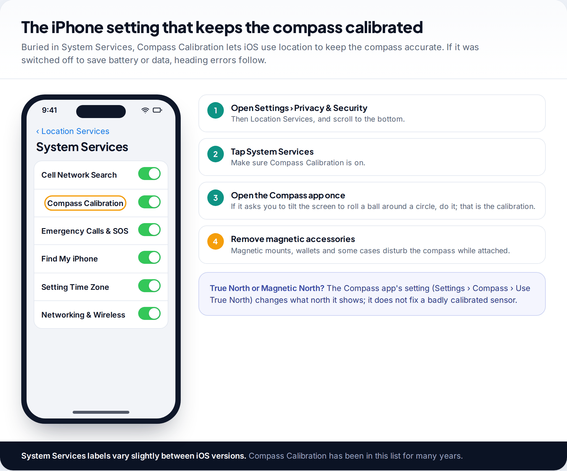 iPhone System Services list with Compass Calibration highlighted, beside steps for checking it and removing magnetic accessories