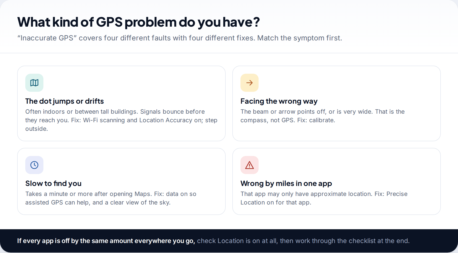 Four tiles to help improve GPS accuracy on a phone by symptom, from a drifting dot to a wrong heading, a slow fix and one app being miles off, each with its likely cause