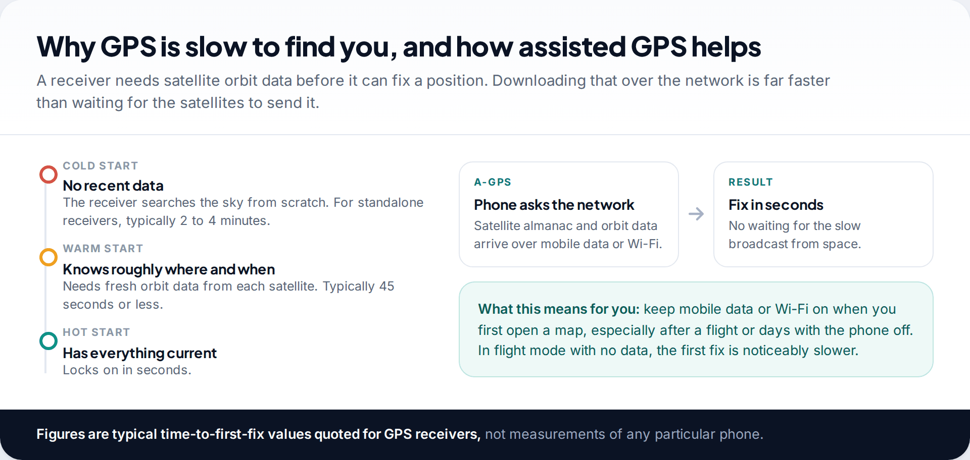 Timeline comparing GPS cold, warm and hot starts with typical time-to-first-fix values, beside a flow showing assisted GPS downloading satellite data over the network