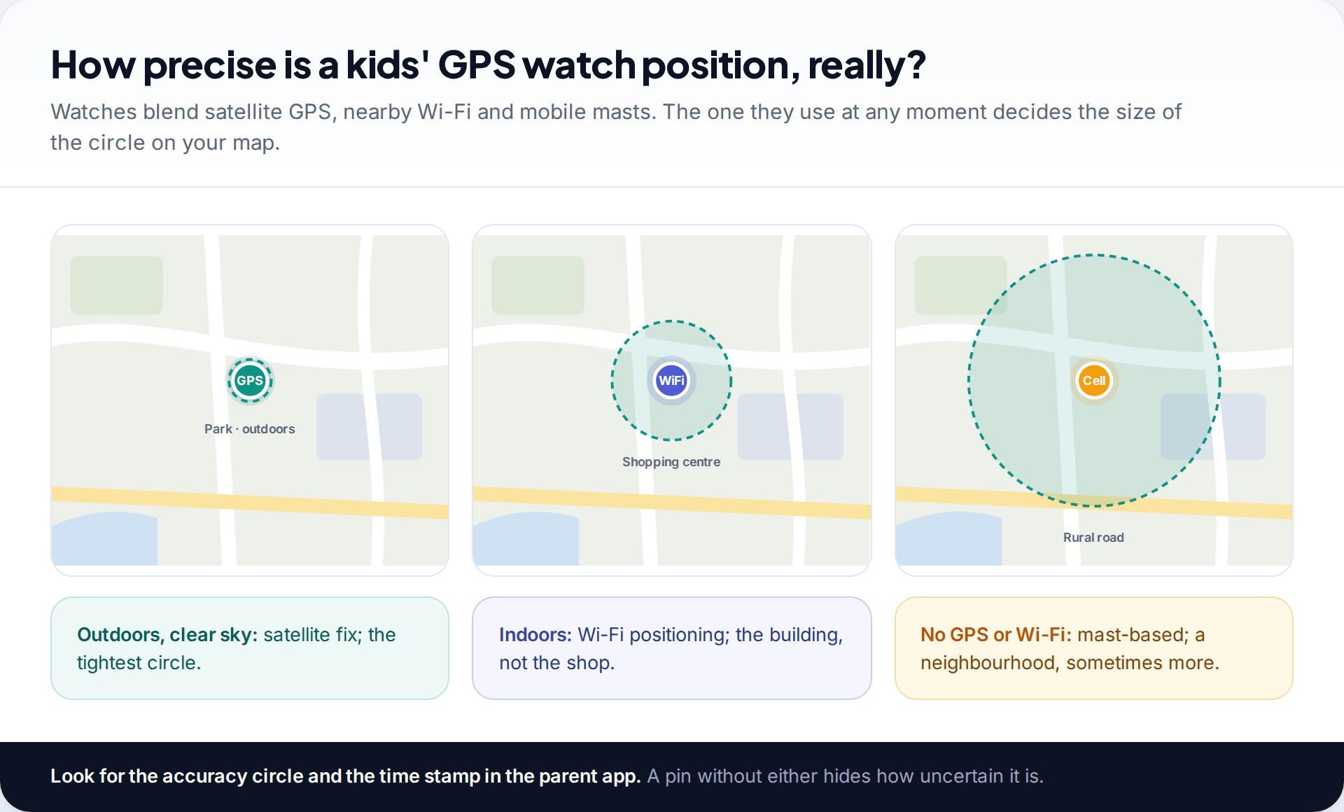 Three maps showing the accuracy circle of a kids' GPS watch outdoors using GPS, indoors using Wi-Fi and in a rural area using mobile masts