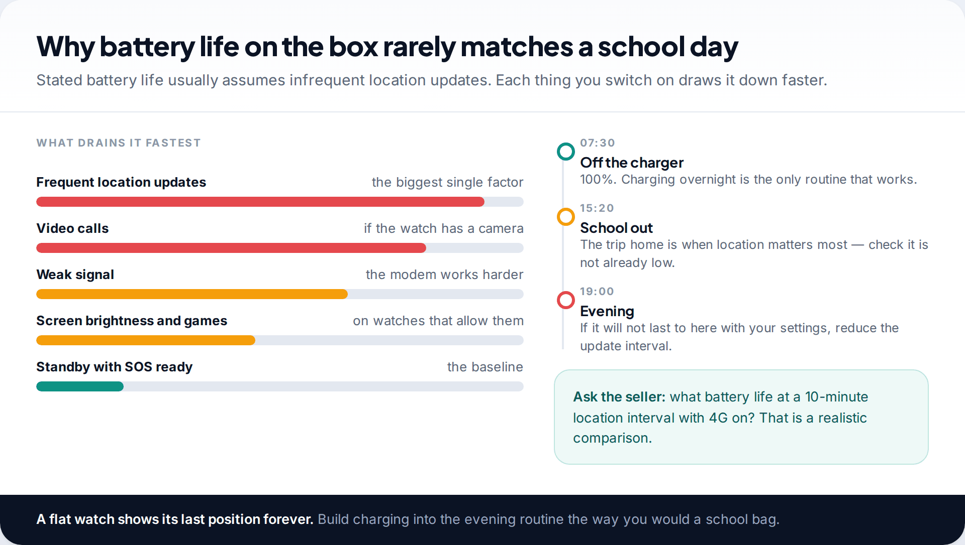 Bars showing what drains a kids' GPS watch battery fastest, from frequent location updates to standby, beside a school-day battery timeline