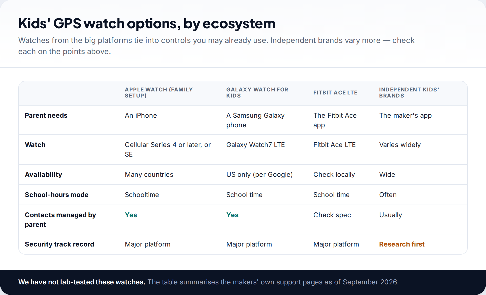 Comparison table of Apple Watch family setup, Galaxy Watch for Kids, Fitbit Ace LTE and independent kids' watch brands by parent requirements, availability and features