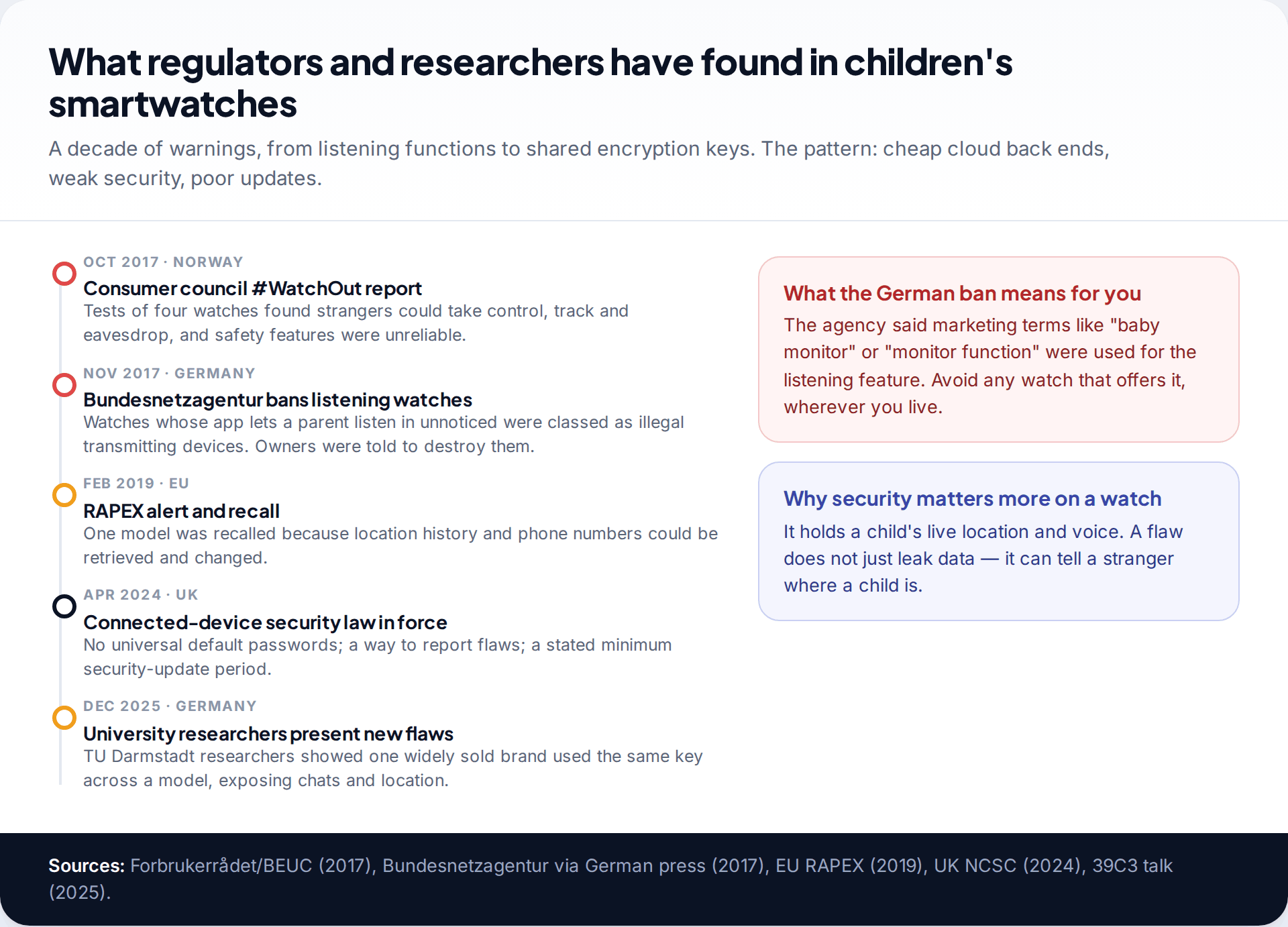 Timeline of regulator and research findings on children's smartwatches from the 2017 Norwegian WatchOut report and German ban to a 2019 EU recall, the 2024 UK security law and 2025 research