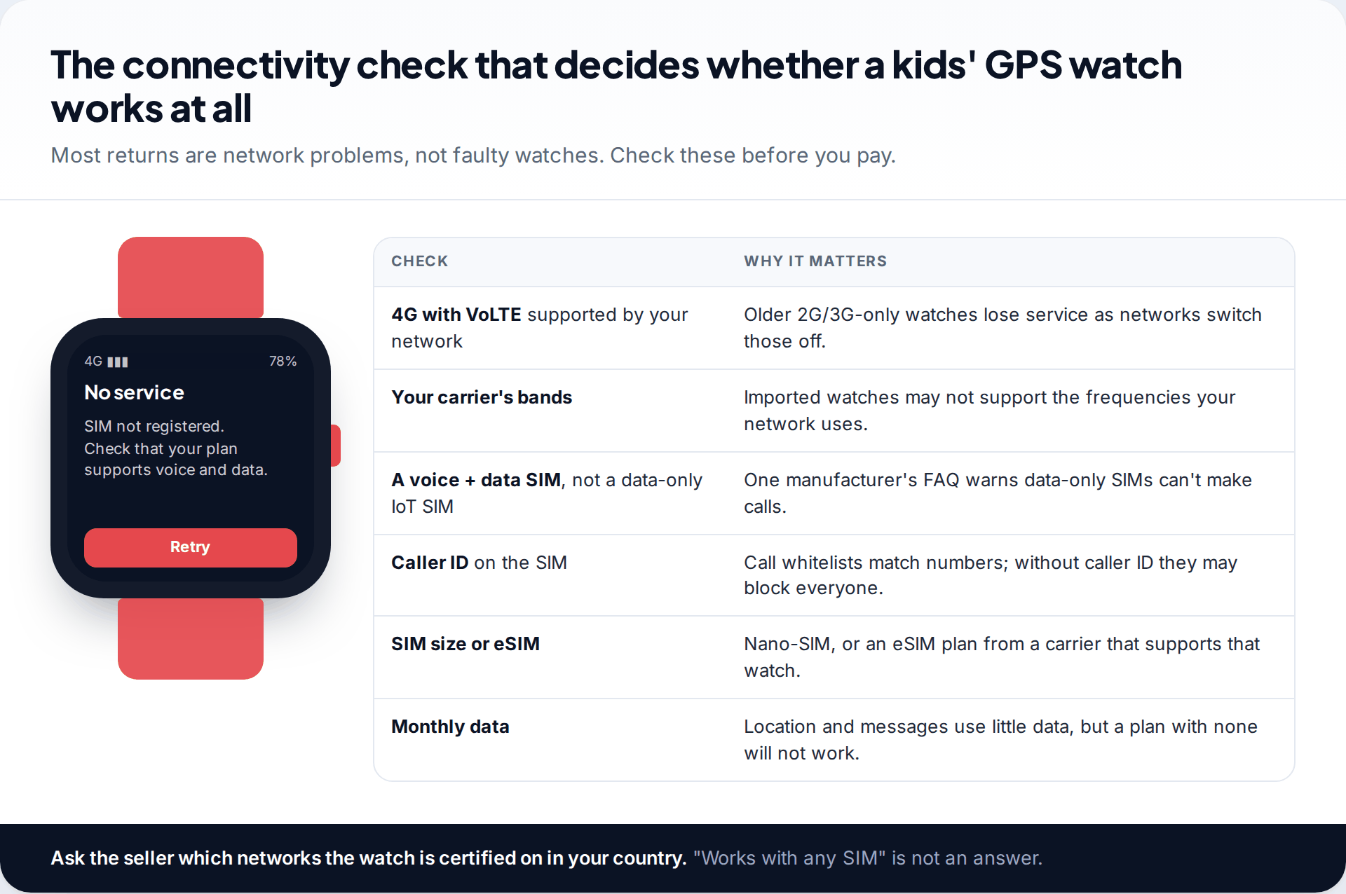 Kids' GPS watch showing a No service error beside a table of connectivity checks covering 4G and VoLTE, carrier bands, voice and data SIM, caller ID, SIM size and data