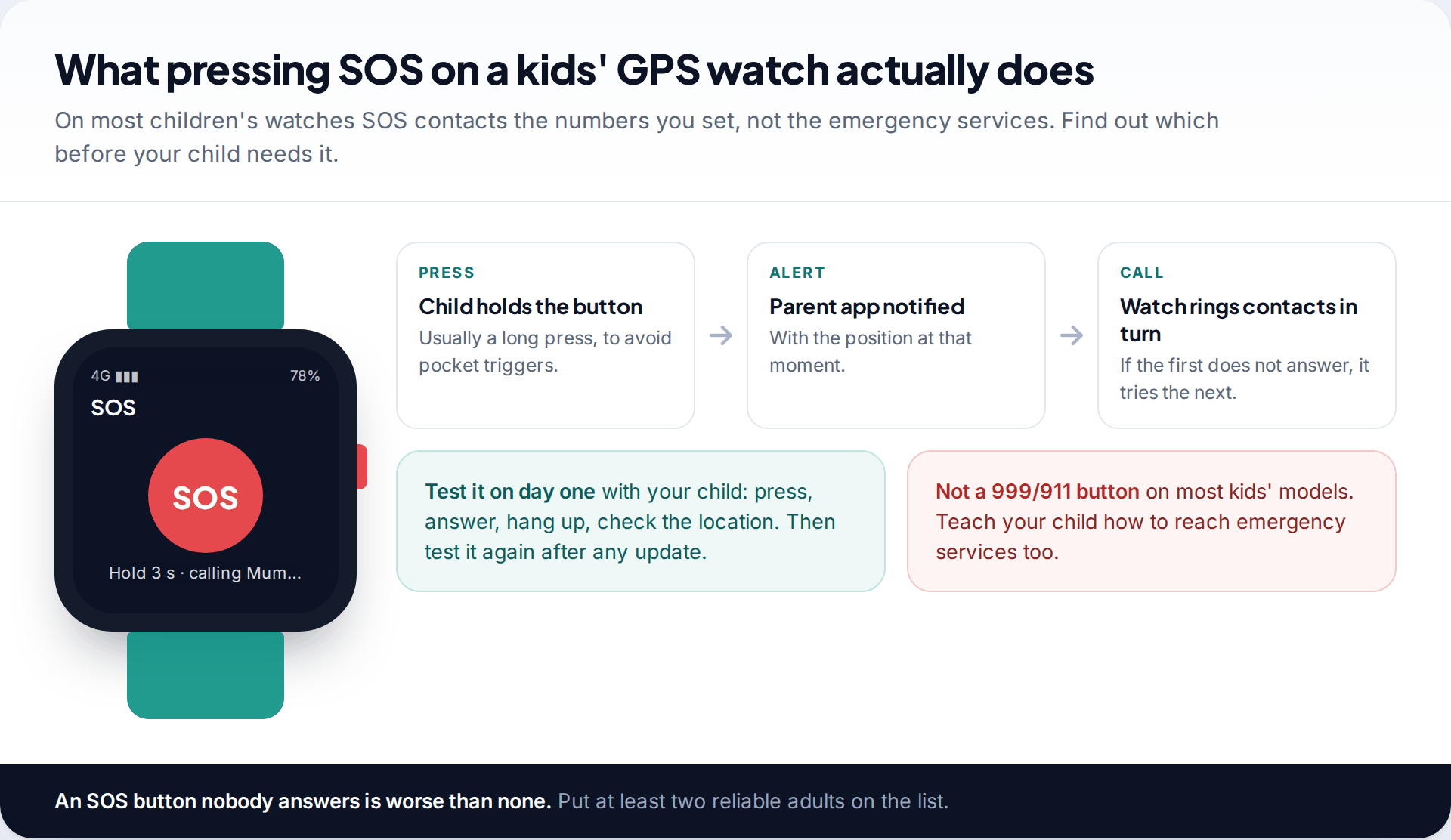 Kids' GPS watch SOS screen calling a parent, with a flow of what happens when SOS is pressed and warnings to test it and that it is not an emergency services button
