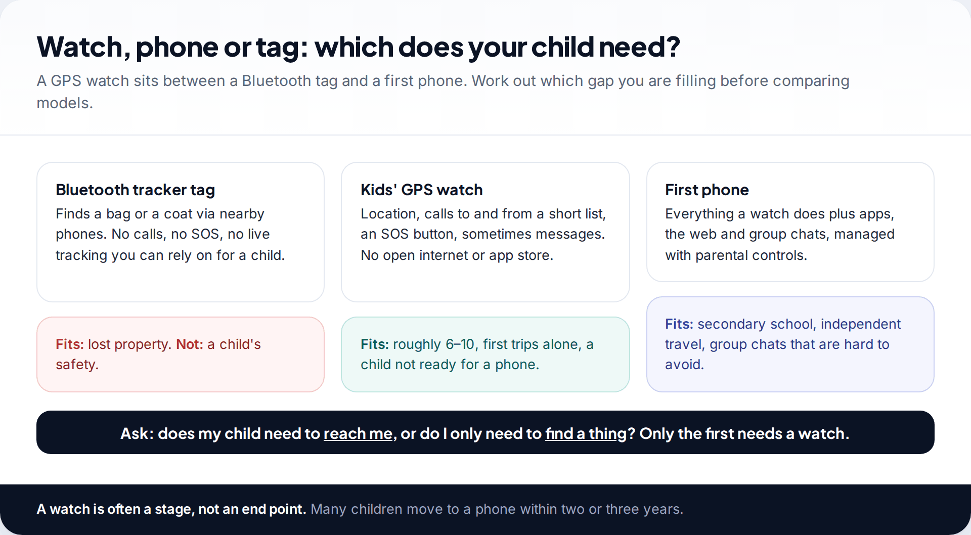 Comparison of a Bluetooth tracker tag, a kids' GPS watch and a first phone, showing what each is suited for and the question to ask first