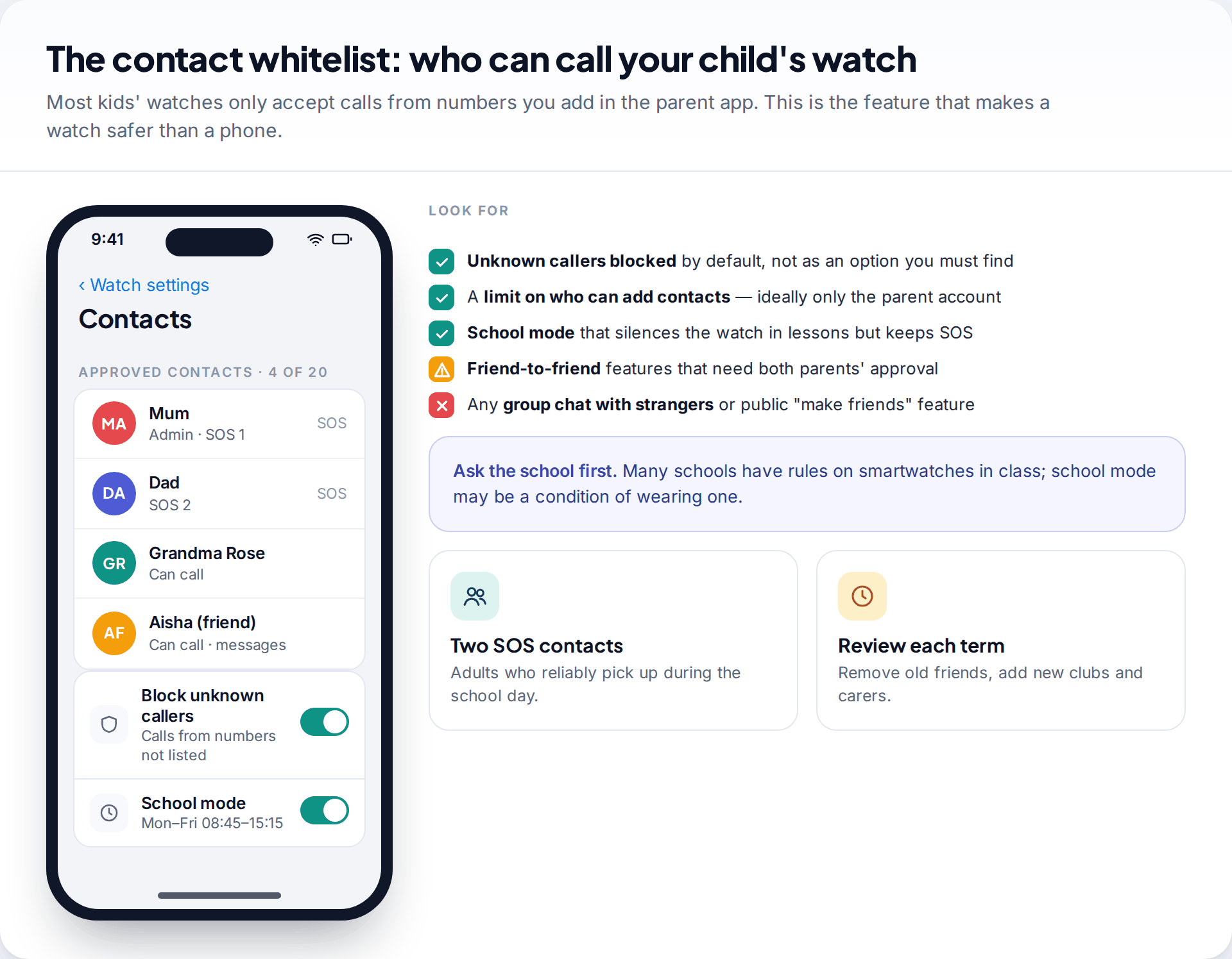 Parent app contact list for a kids' GPS watch with approved callers, SOS contacts, blocked unknown callers and school mode, with a checklist of what to look for