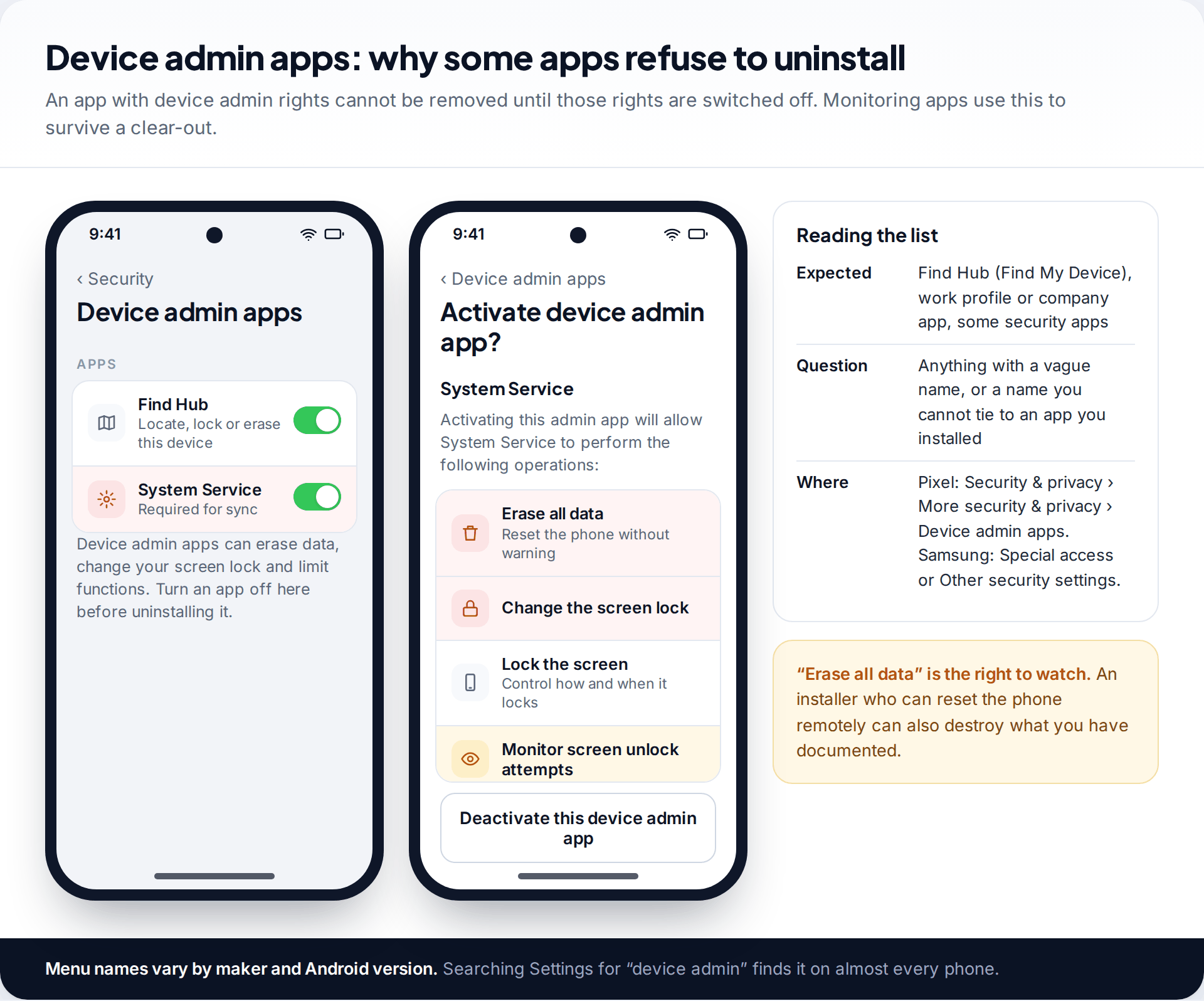 Android Device admin apps list showing Find Hub and an unknown System Service app, with the admin details screen listing erase all data and change the screen lock