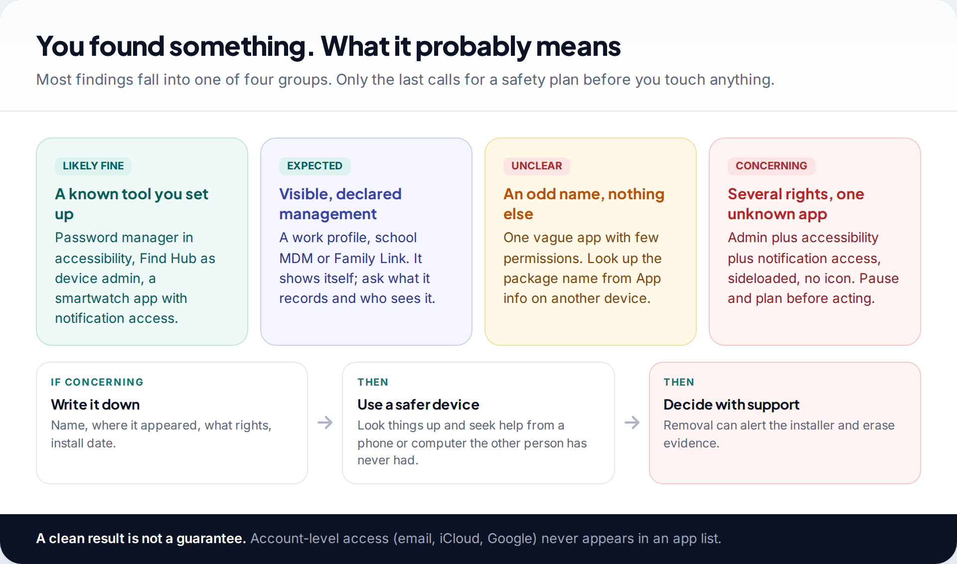 Four cards grouping findings as likely fine, expected, unclear and concerning, followed by a three-step flow of write it down, use a safer device, decide with support
