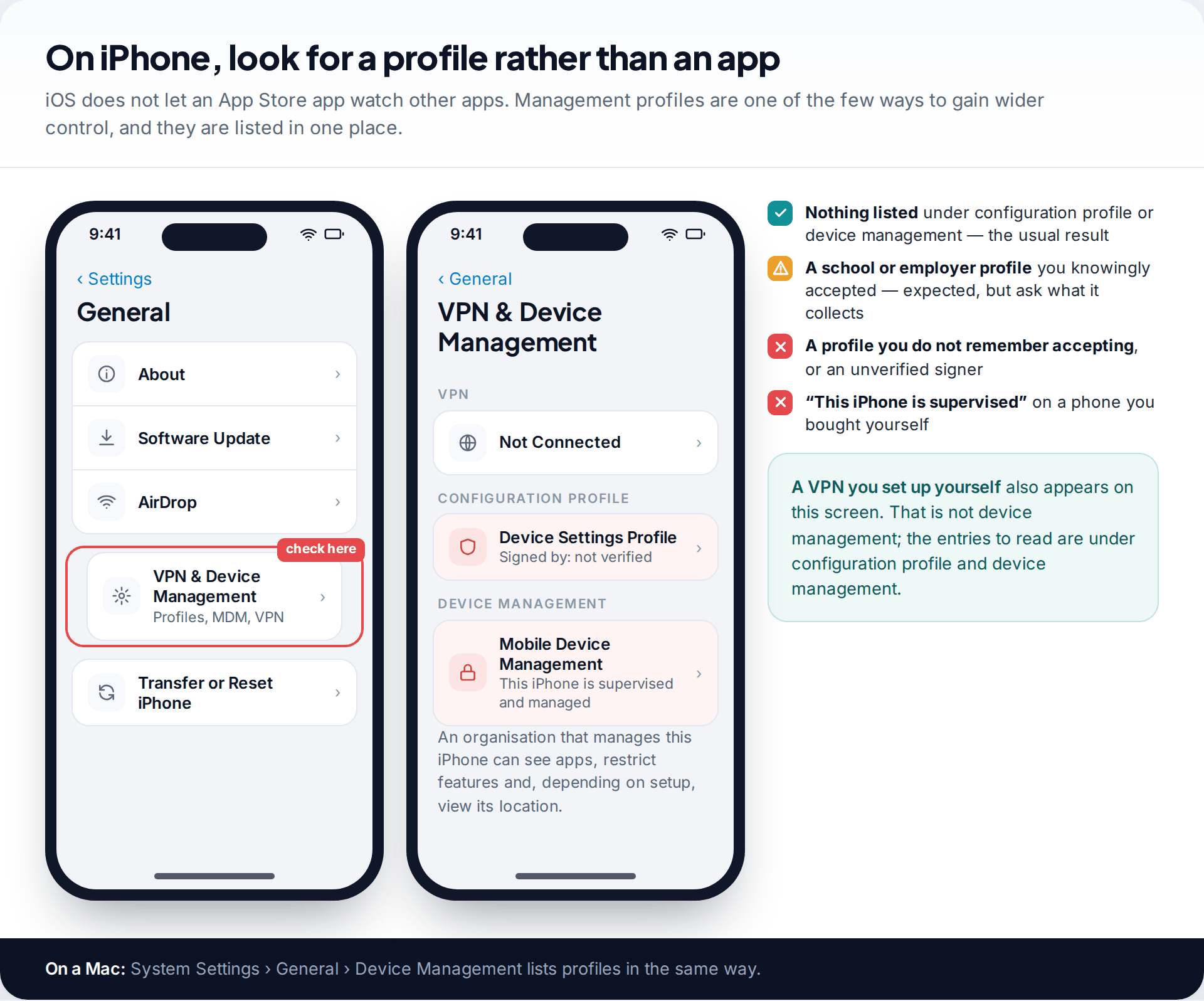 iPhone General settings with VPN and Device Management highlighted, and the screen it opens showing an unverified configuration profile and mobile device management