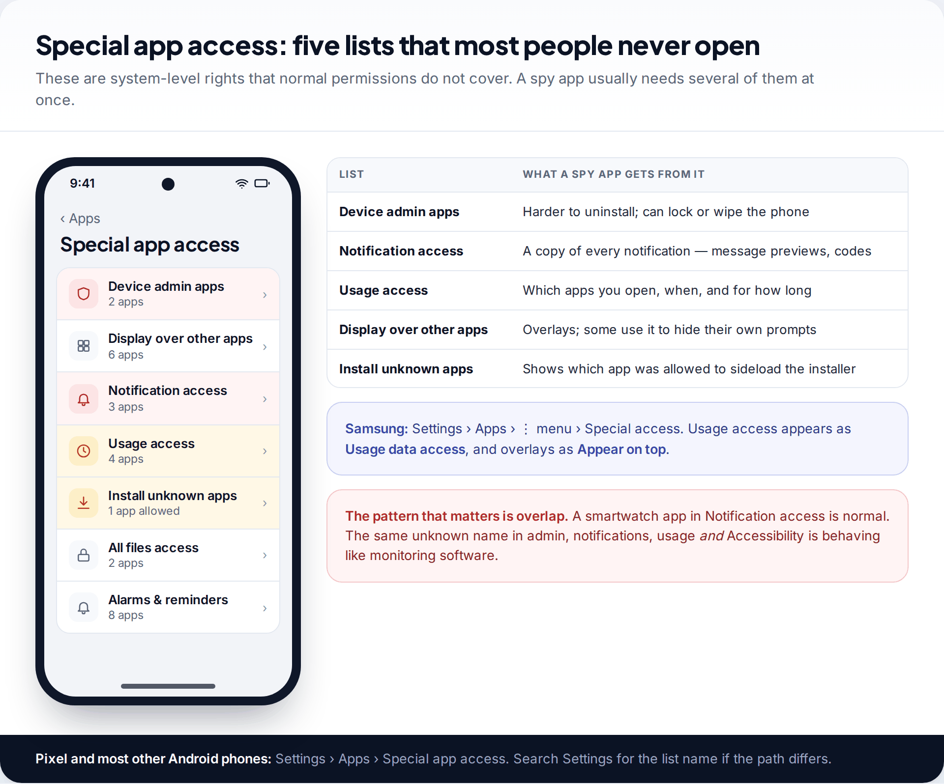 Android Special app access screen with device admin apps, notification access and usage access flagged, beside a table of what each gives a spy app