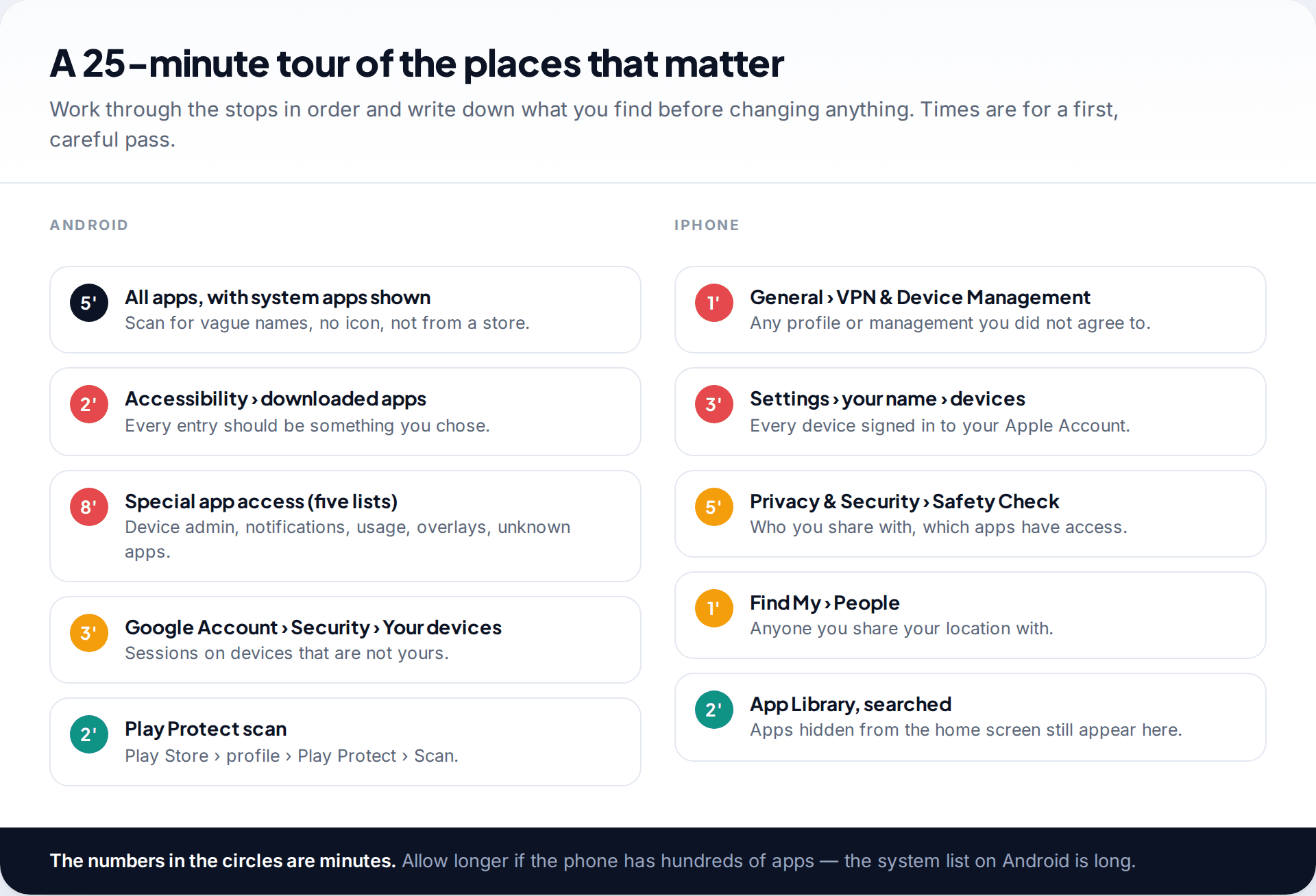 Two-column checklist of settings to check with approximate minutes, five stops on Android and five on iPhone