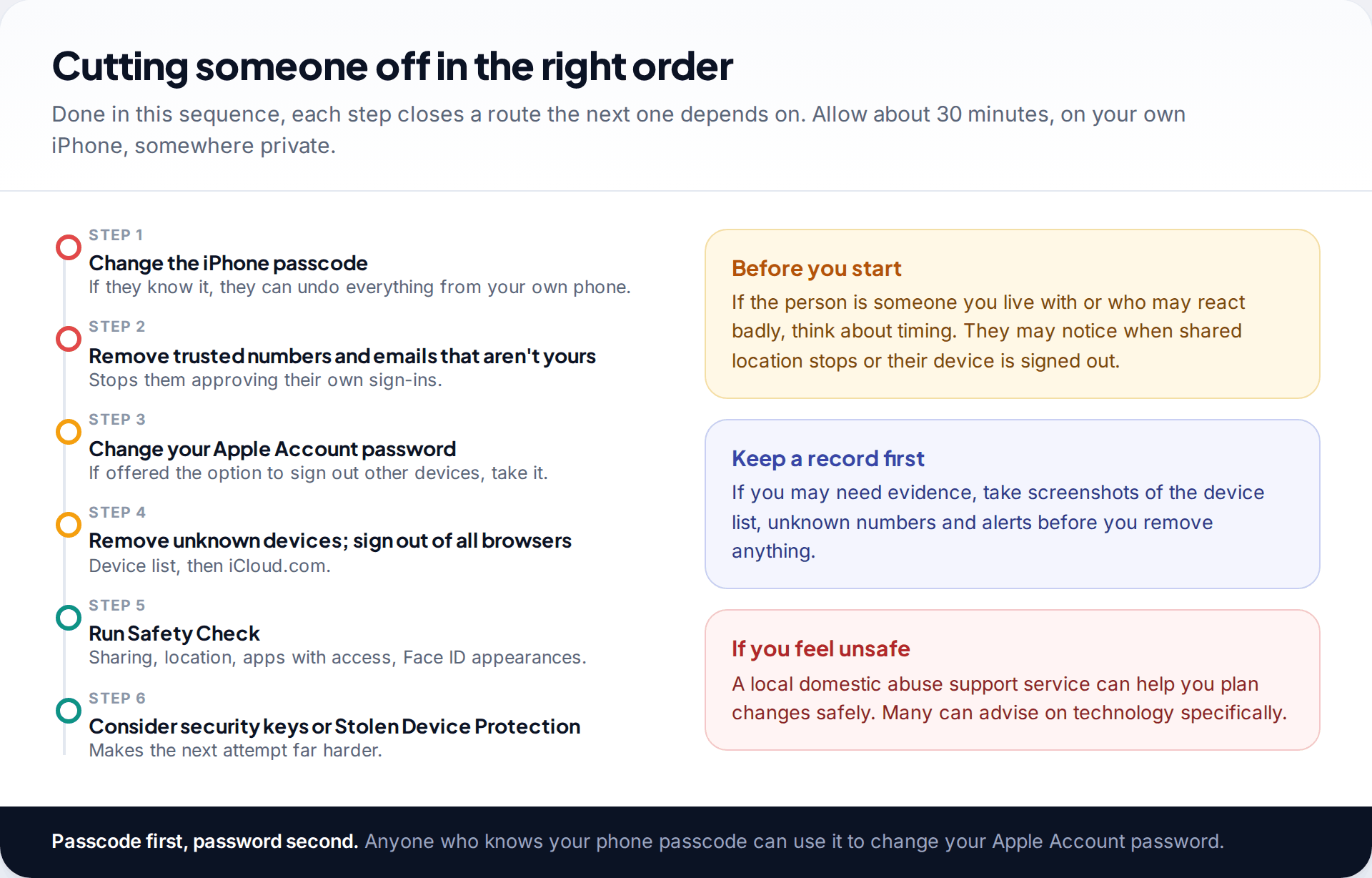 Six-step timeline for cutting off iCloud access, from changing the iPhone passcode to security keys, with notes on timing, keeping evidence and getting support
