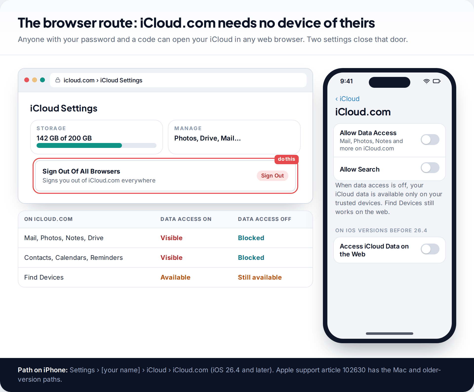 iCloud.com settings showing Sign Out Of All Browsers, and iPhone iCloud.com settings with Allow Data Access and Allow Search turned off