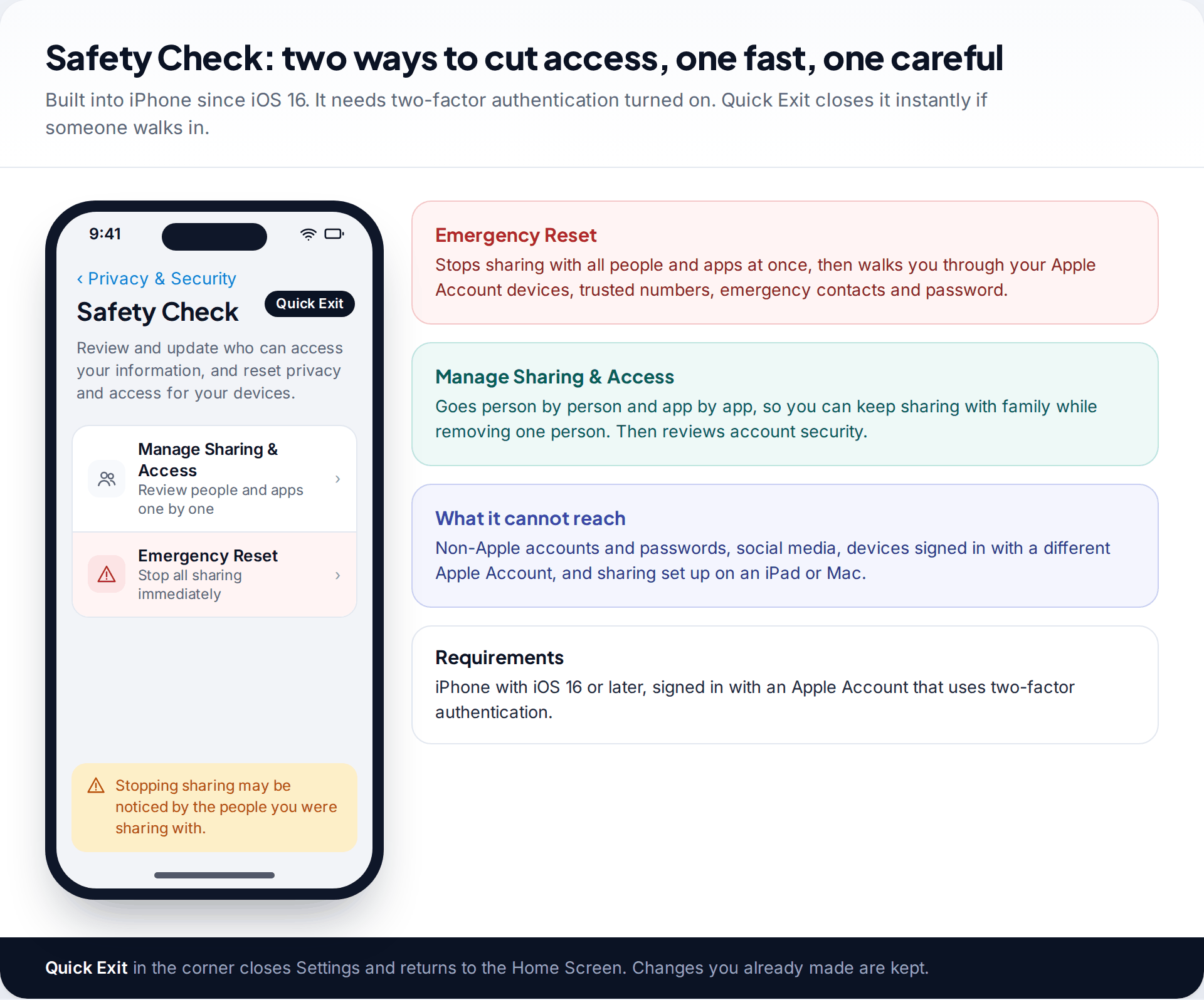 iPhone Safety Check screen offering Manage Sharing and Access and Emergency Reset, with a Quick Exit button and descriptions of what each option covers