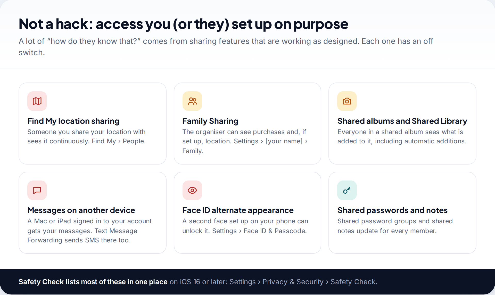 Six sharing features that can explain how someone knows your information: Find My location sharing, Family Sharing, shared albums, Messages on another device, Face ID alternate appearance and shared passwords