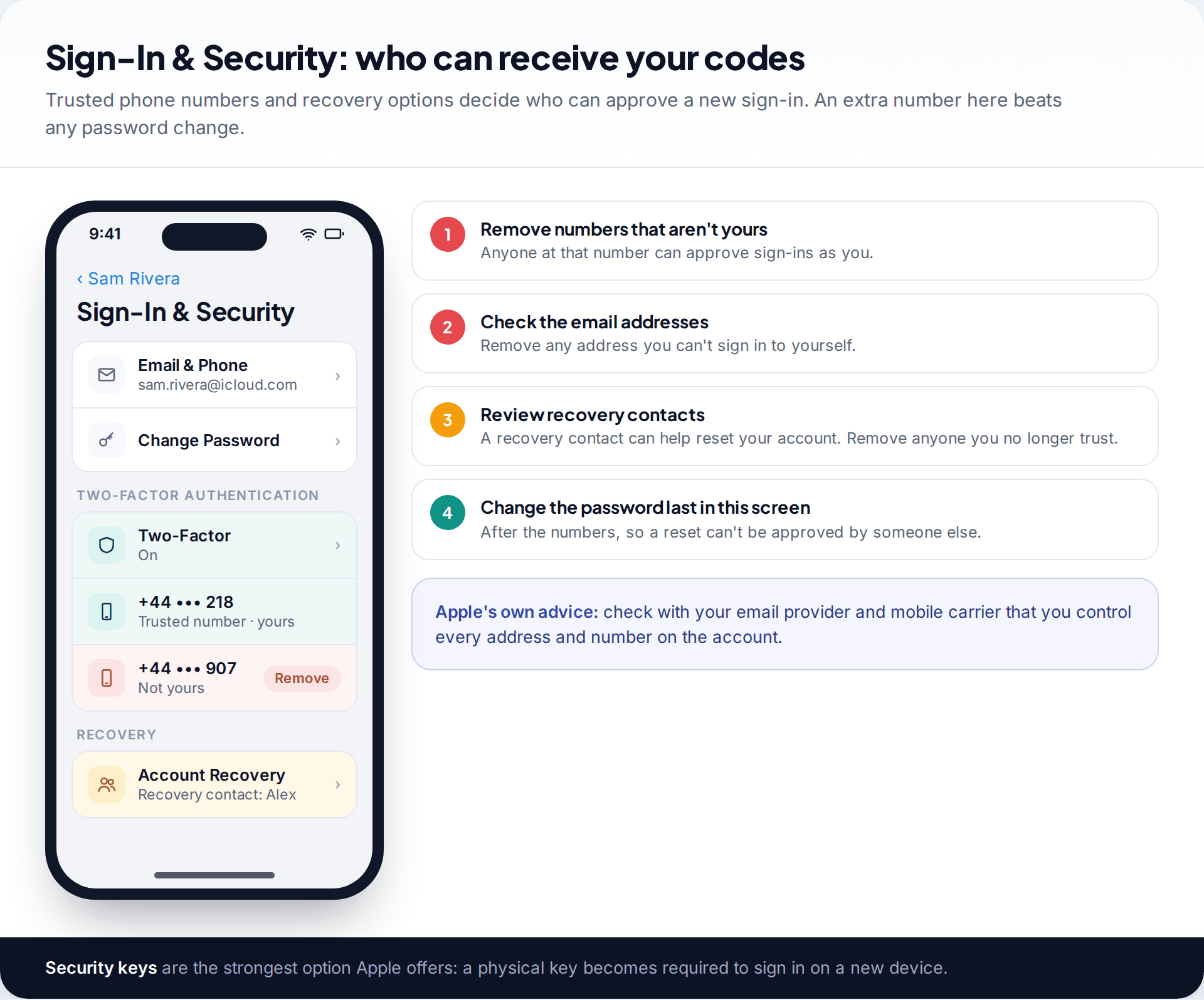 Sign-In and Security screen listing a trusted phone number that is not the owner's, a recovery contact and security keys, with steps for cleaning up each