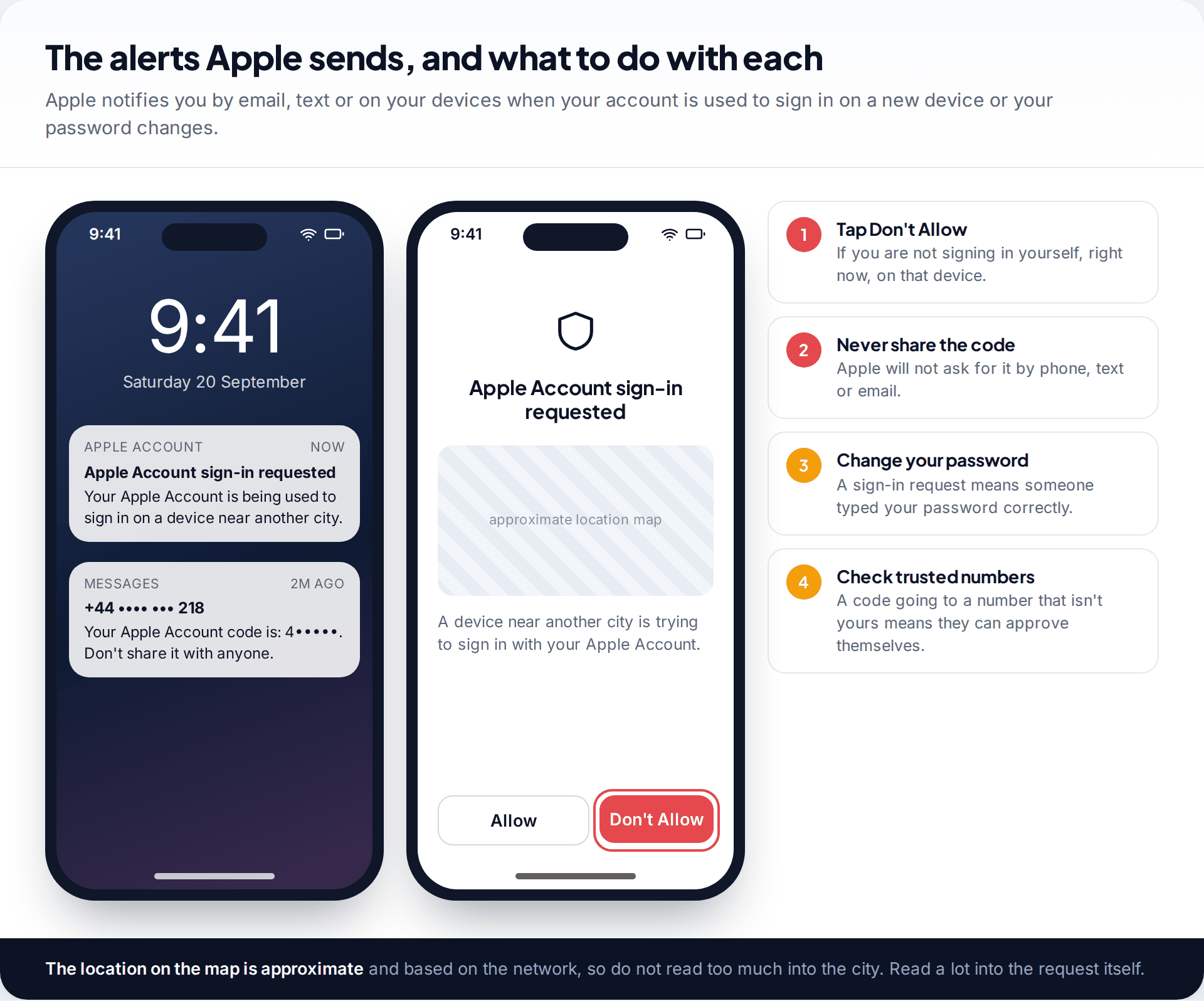 iPhone lock screen showing an Apple Account sign-in requested alert and a verification code text, beside the sign-in request screen with Allow and Don't Allow