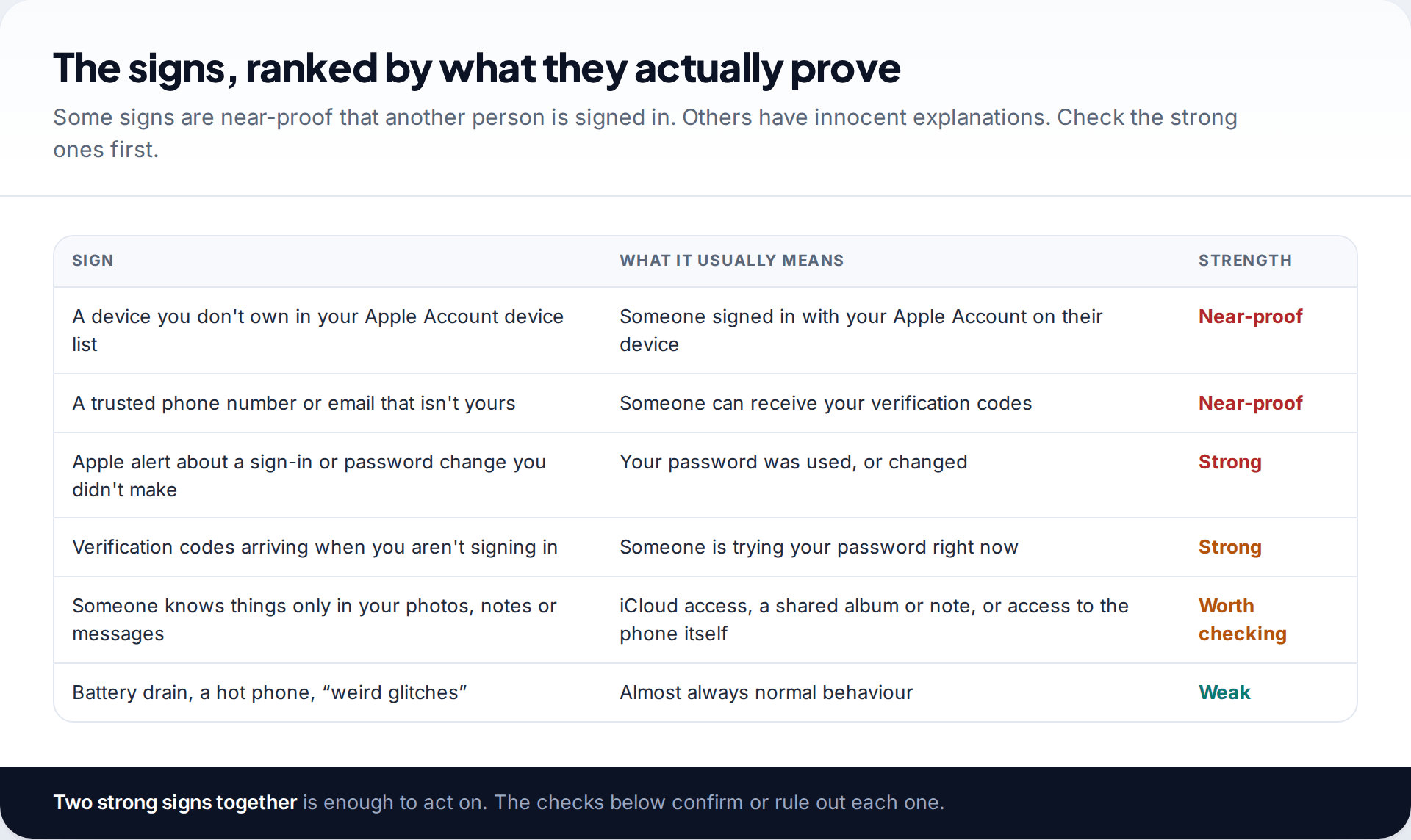 Table ranking signs that someone has access to my iCloud, from an unknown device in the Apple Account device list to weak signs such as battery drain