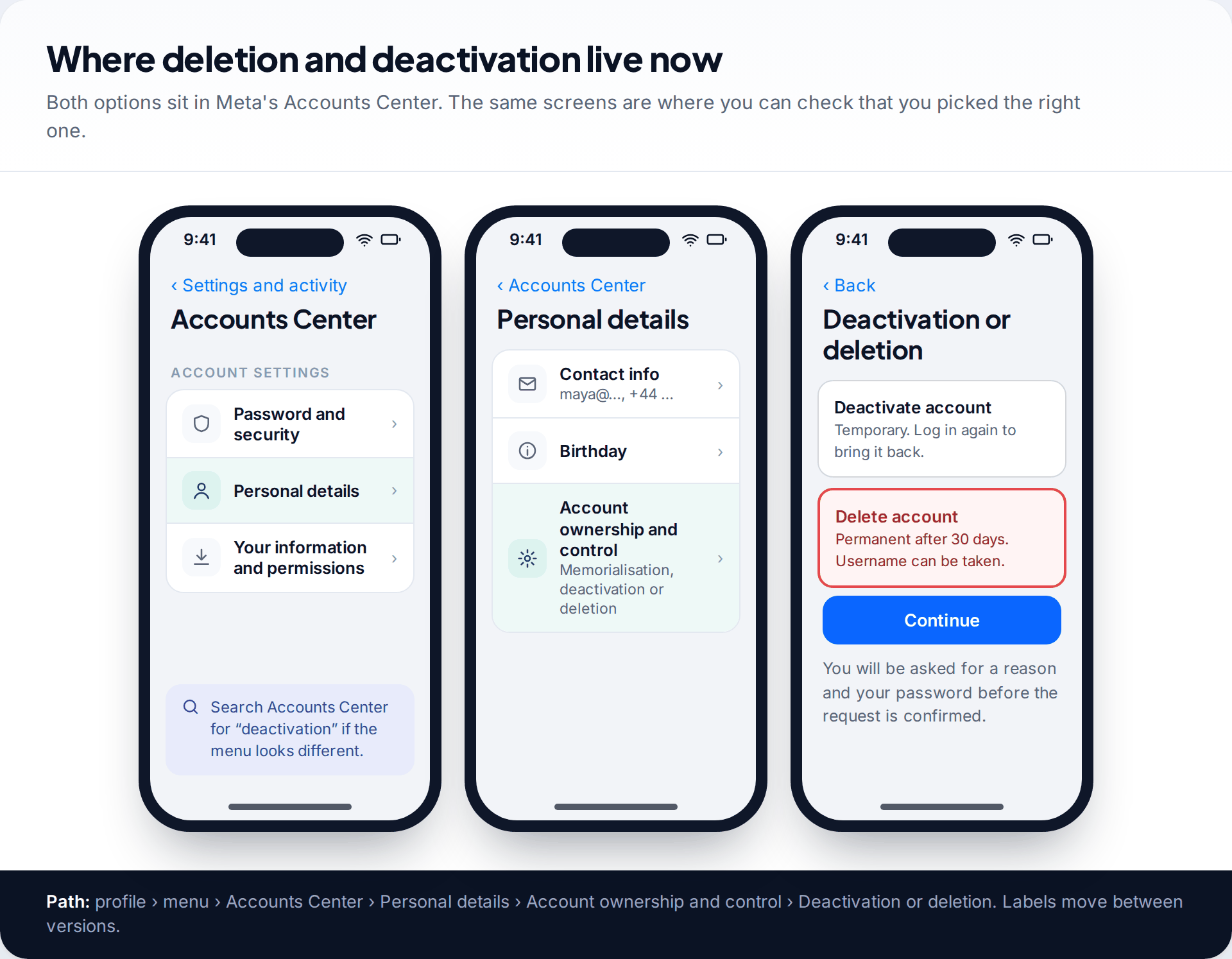 Three Instagram settings screens showing Accounts Center, Personal details, and the Deactivation or deletion screen with the Delete account option