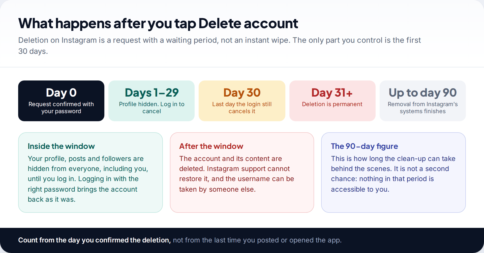 Timeline of an Instagram account deletion from the day it is requested, through the 30-day window when logging in cancels it, to permanent deletion and the 90-day clean-up