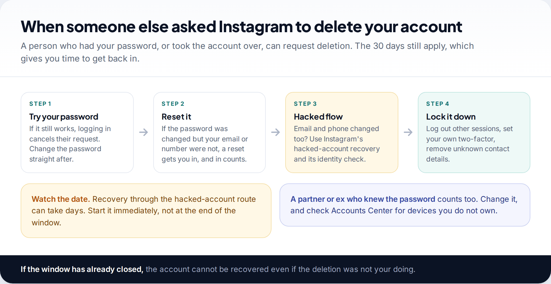 Four-step flow for when someone else requested deletion of your Instagram account: try the password, reset it, use hacked-account recovery, then lock the account down