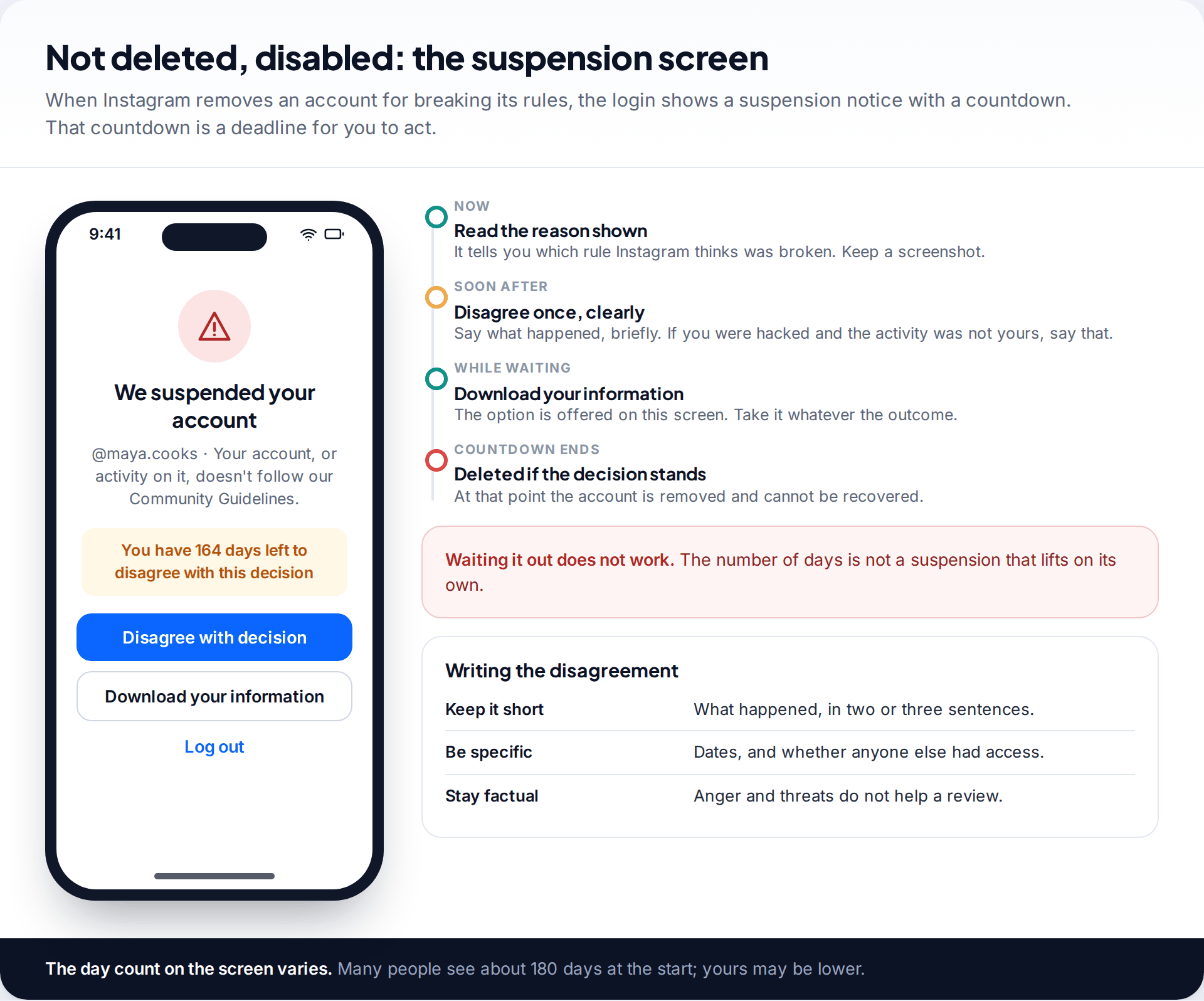 Instagram suspension screen reading We suspended your account with a count of days left to disagree with the decision, beside a timeline of what to do