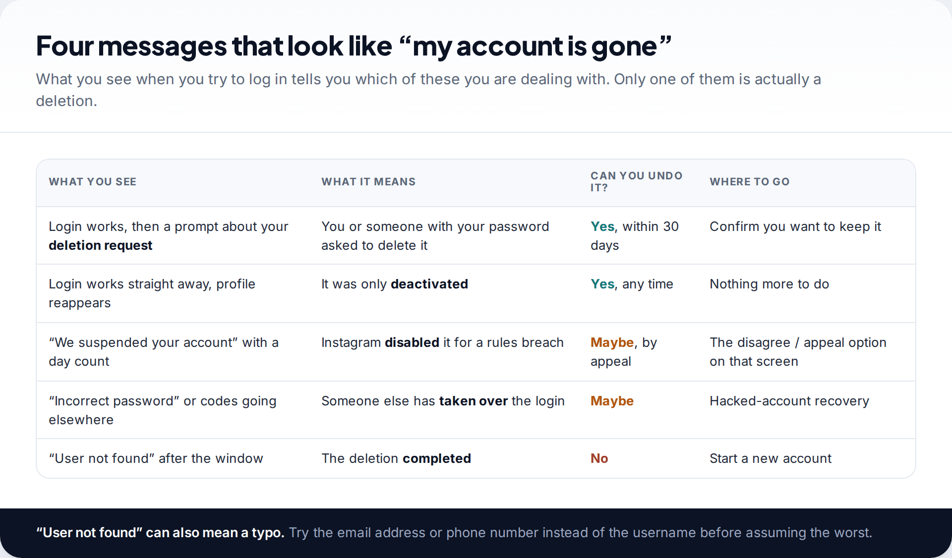 Table comparing what you see at the Instagram login screen when an account is scheduled for deletion, deactivated, suspended, hacked or permanently deleted