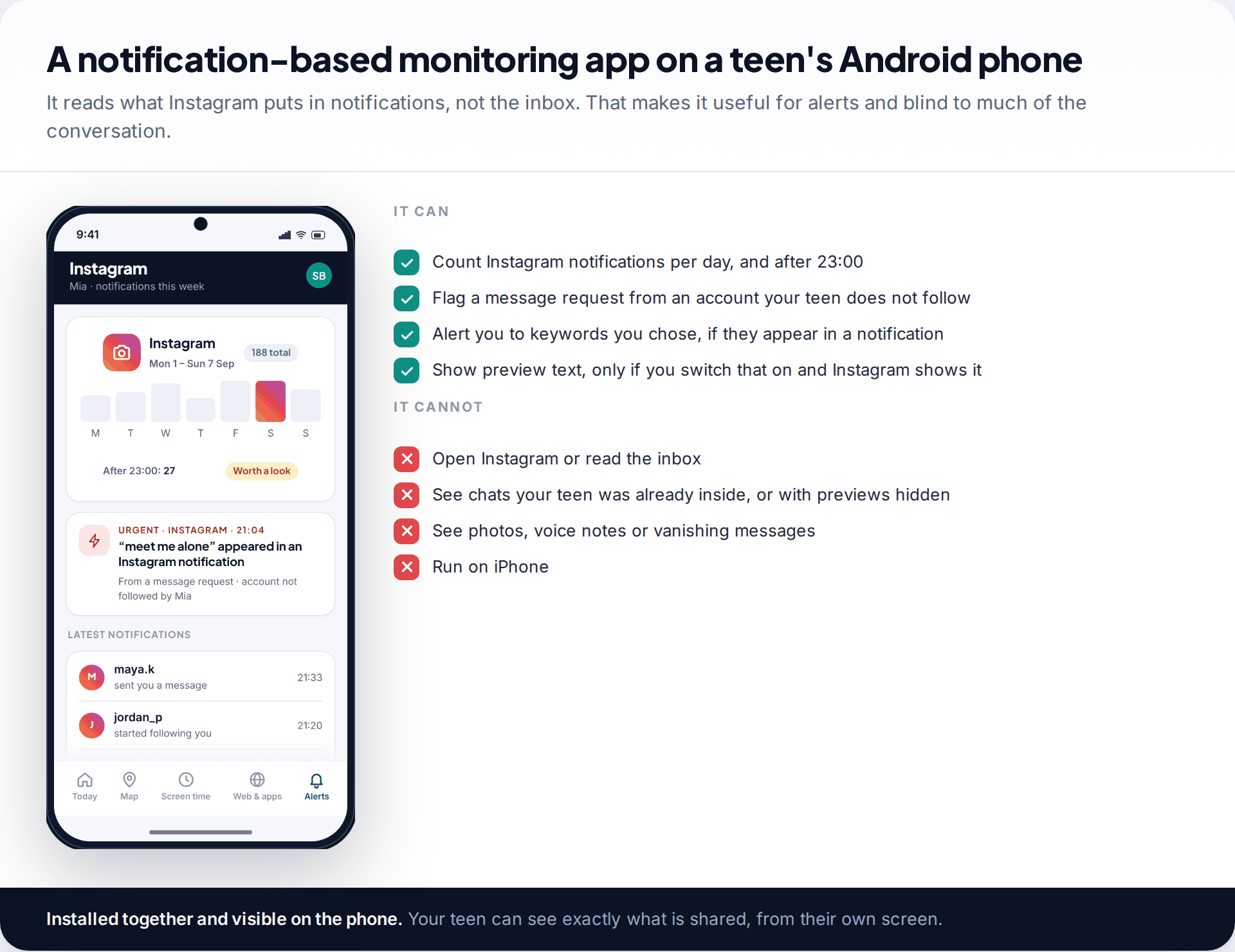 Parent app screen showing a week of Instagram notifications for a teen, including an urgent keyword alert from a message request, beside what a notification-based app can and cannot do