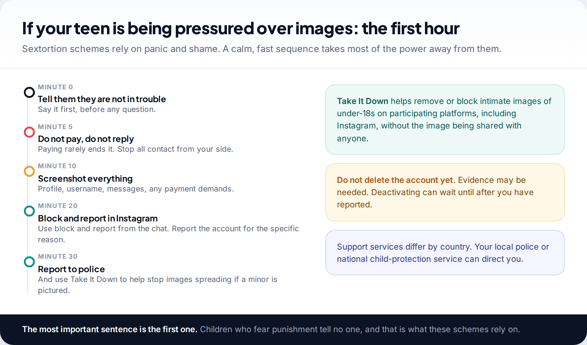 First-hour plan for a teen pressured over images on Instagram: reassure, don't pay, screenshot, block and report, and contact police and Take It Down