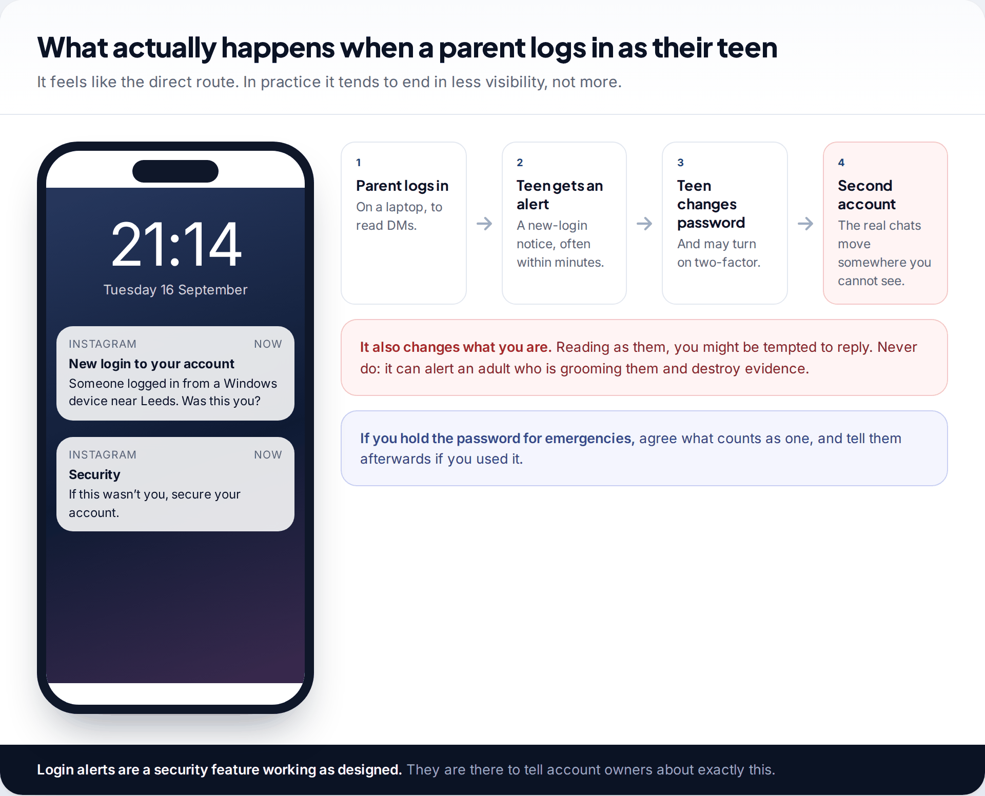 Lock screen showing Instagram new login alerts, beside a flow of what happens after a parent logs into a teen's account: alert, password change and a second account