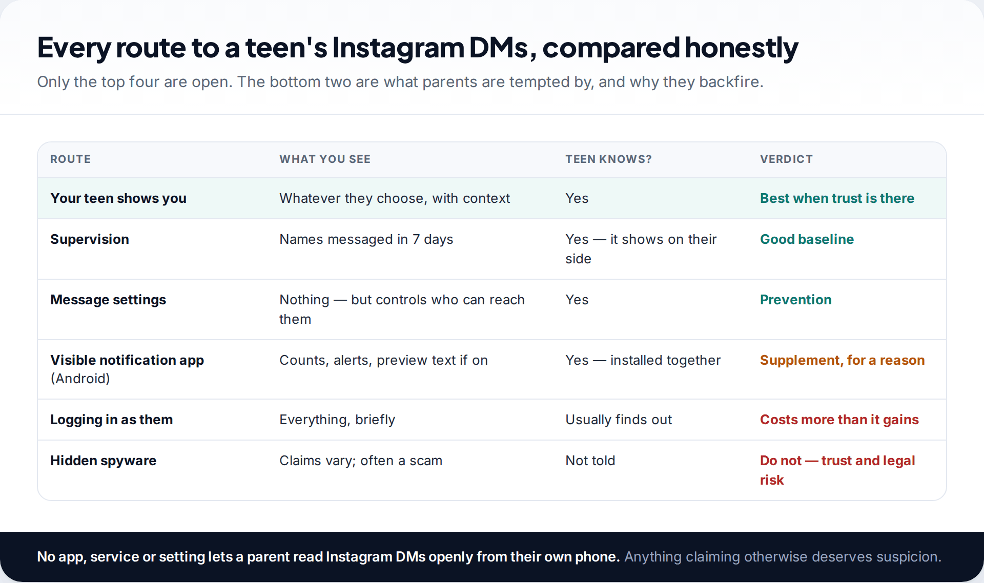 Table comparing ways parents might see a child's Instagram DMs: the teen showing them, Supervision, message settings, a visible notification app, logging in as them and hidden spyware