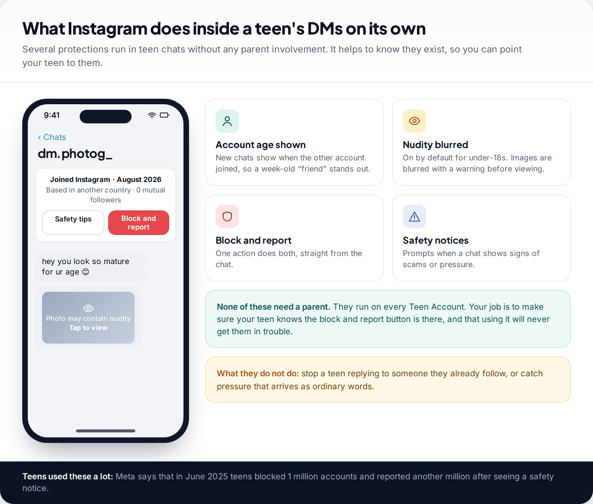 Instagram teen chat showing the other account's join date, safety tips and block and report buttons, with a blurred image and tiles describing built-in protections