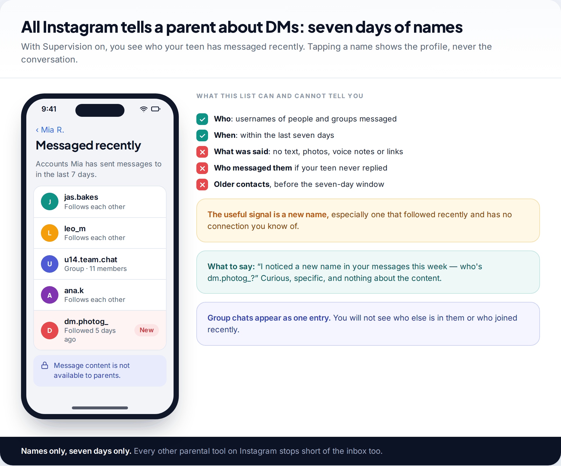 Instagram Supervision screen listing accounts a teen messaged in the last seven days, including one new account, with notes on what the list shows and hides