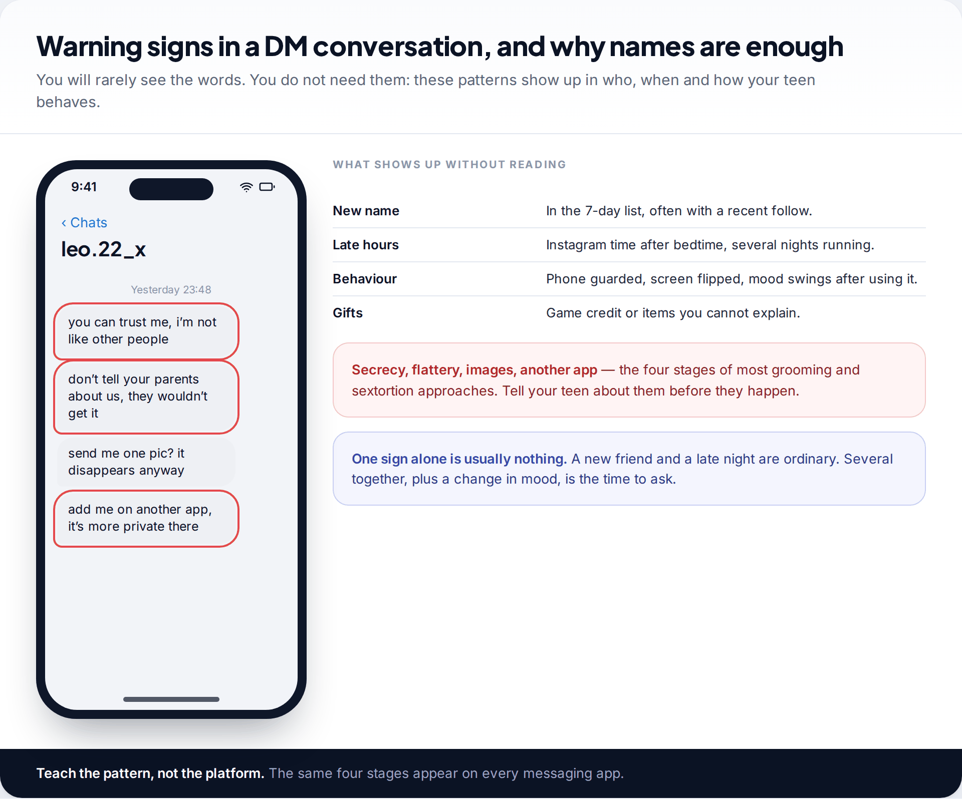 Instagram chat from an unknown account using secrecy, flattery, an image request and a push to move apps, beside behaviour signs parents can notice without reading messages
