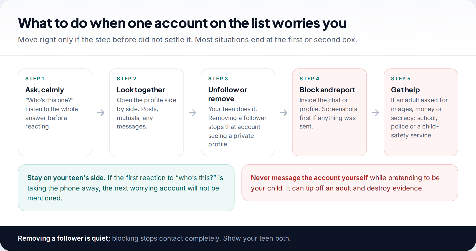 Five-step flow for handling a worrying Instagram account, from asking calmly to blocking, reporting and getting outside help, with two warnings