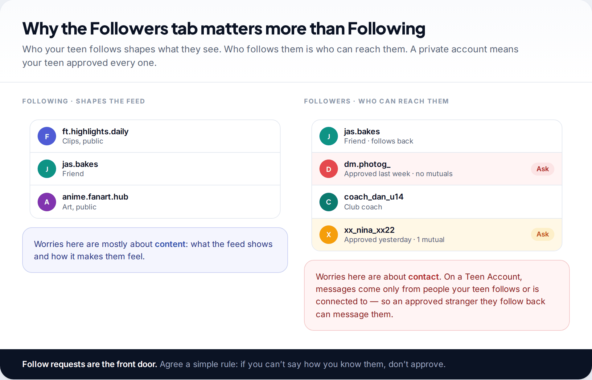 Two lists compared: accounts a teen follows, which shape their feed, and accounts that follow the teen, including two recently approved followers with no mutual friends