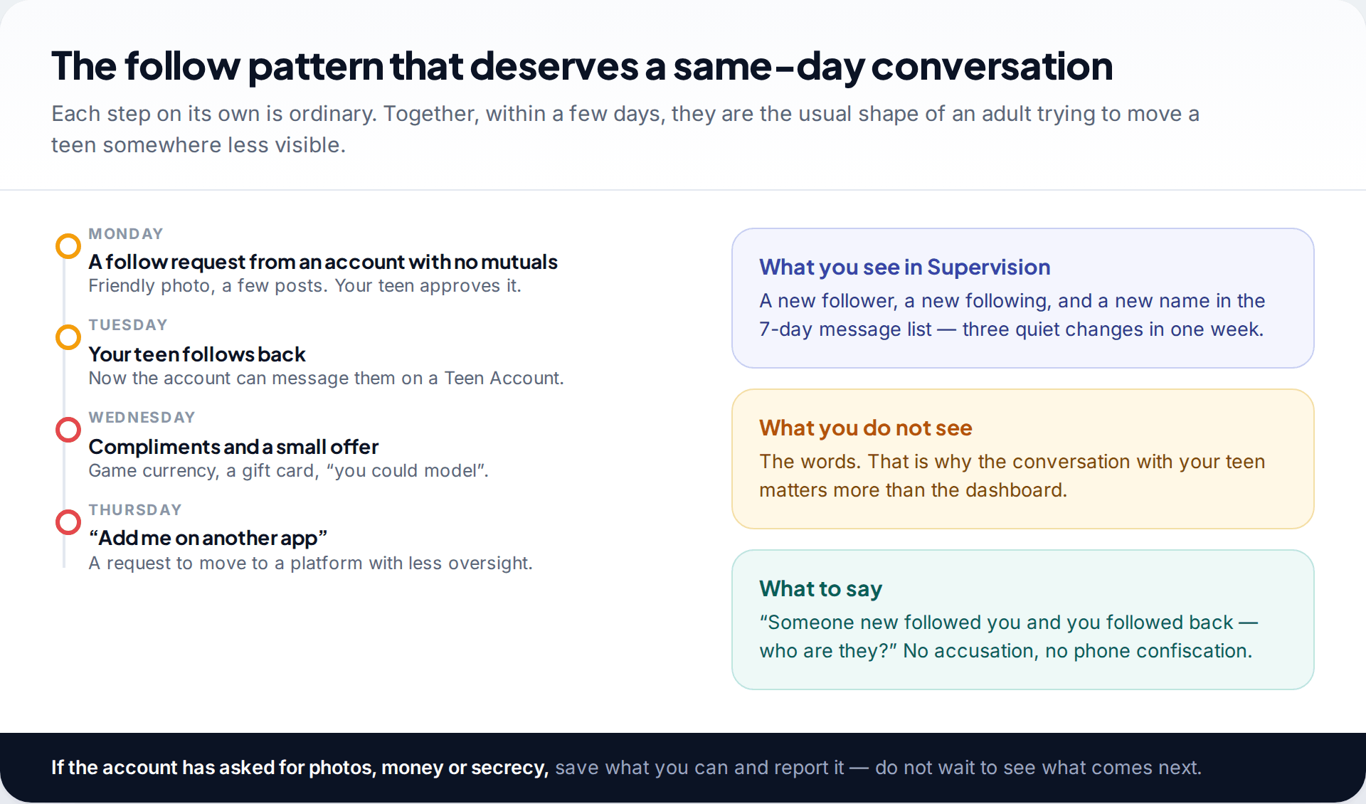 Four-day timeline showing a follow request from an unknown adult, a follow back, gift offers and a request to move to another app, with what a parent sees in Supervision