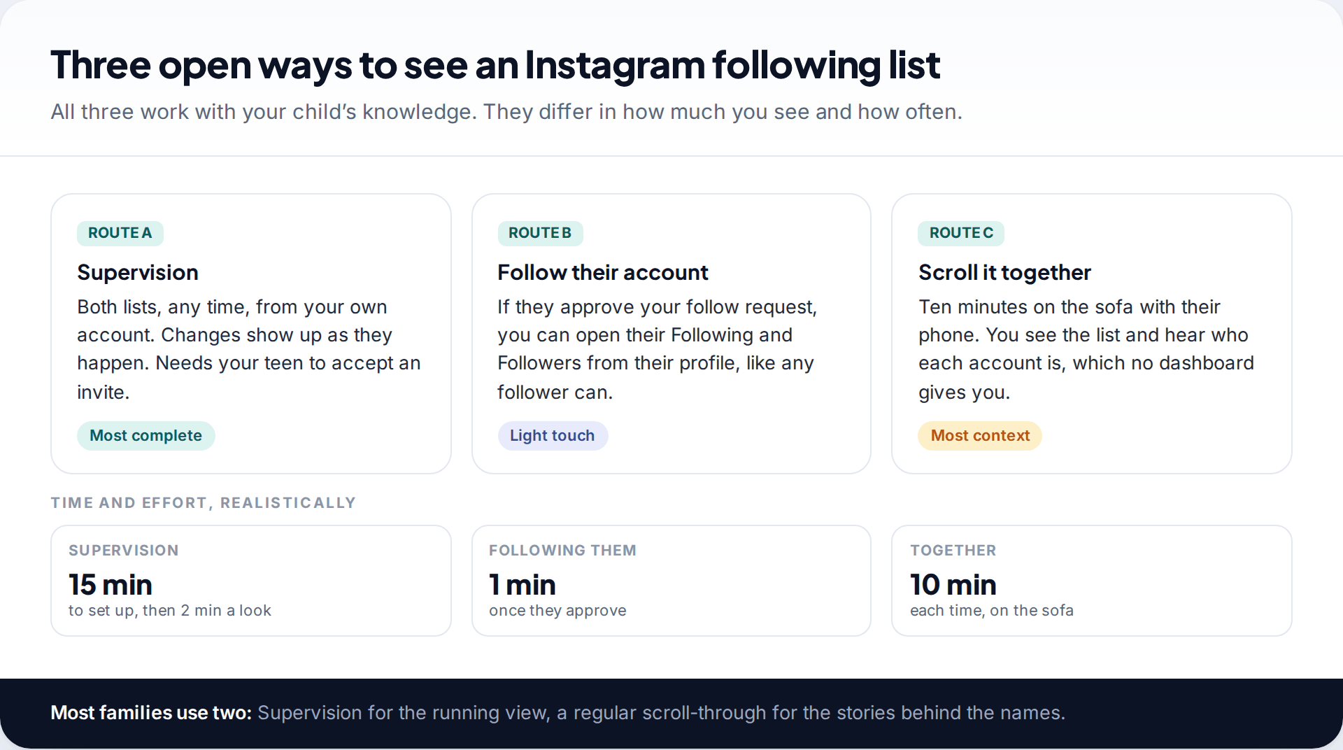 Three cards comparing Supervision, following your child's account, and scrolling the list together as ways to see an Instagram following list