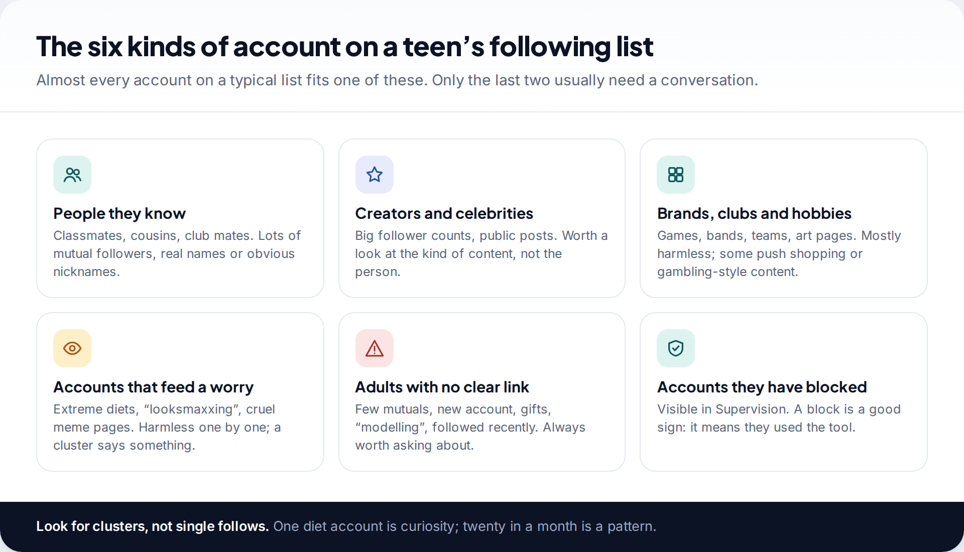 Six tiles sorting Instagram accounts a teen follows into people they know, creators, brands and hobbies, accounts that feed a worry, adults with no clear link, and blocked accounts