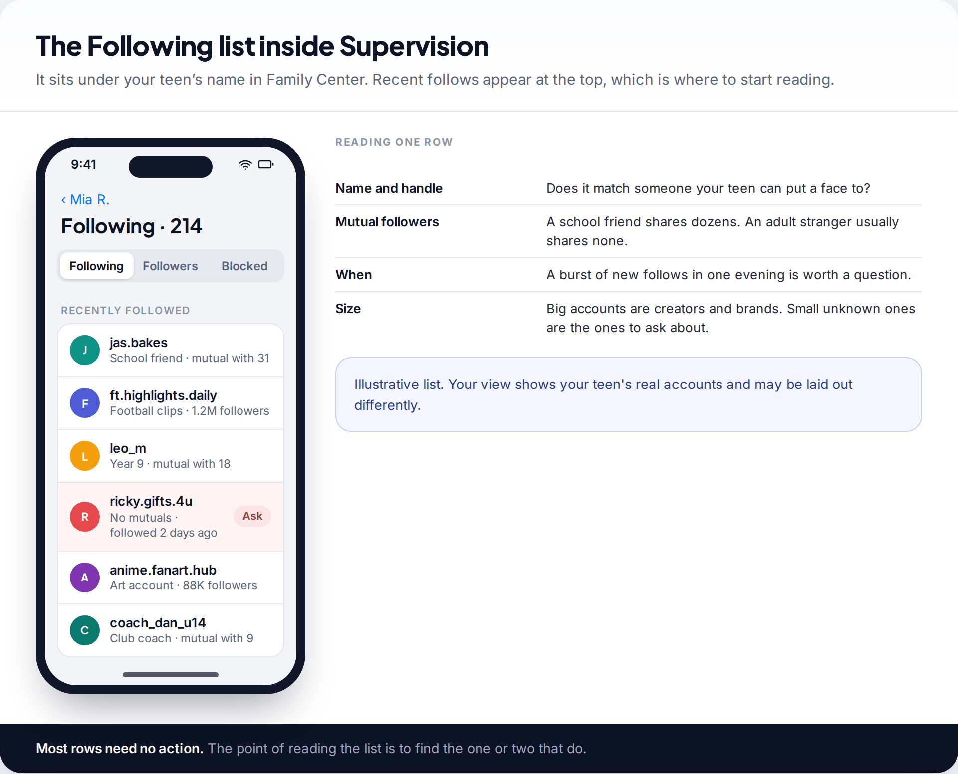 Phone screen of an Instagram Supervision following list with recently followed accounts, one unfamiliar account flagged, beside notes on reading each row