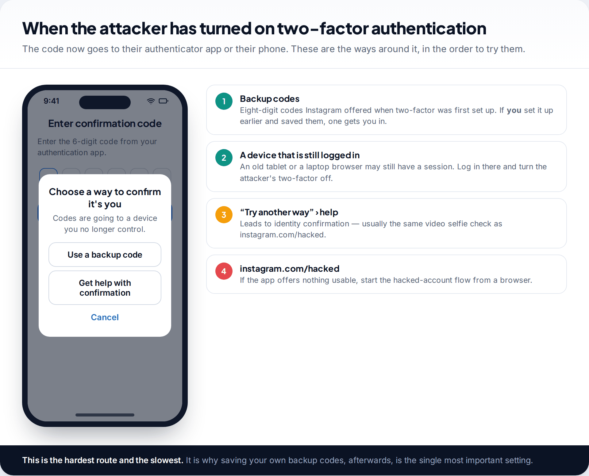 Instagram confirmation code screen with the Try another way dialog, and the four ways to get past two-factor authentication set up by an attacker